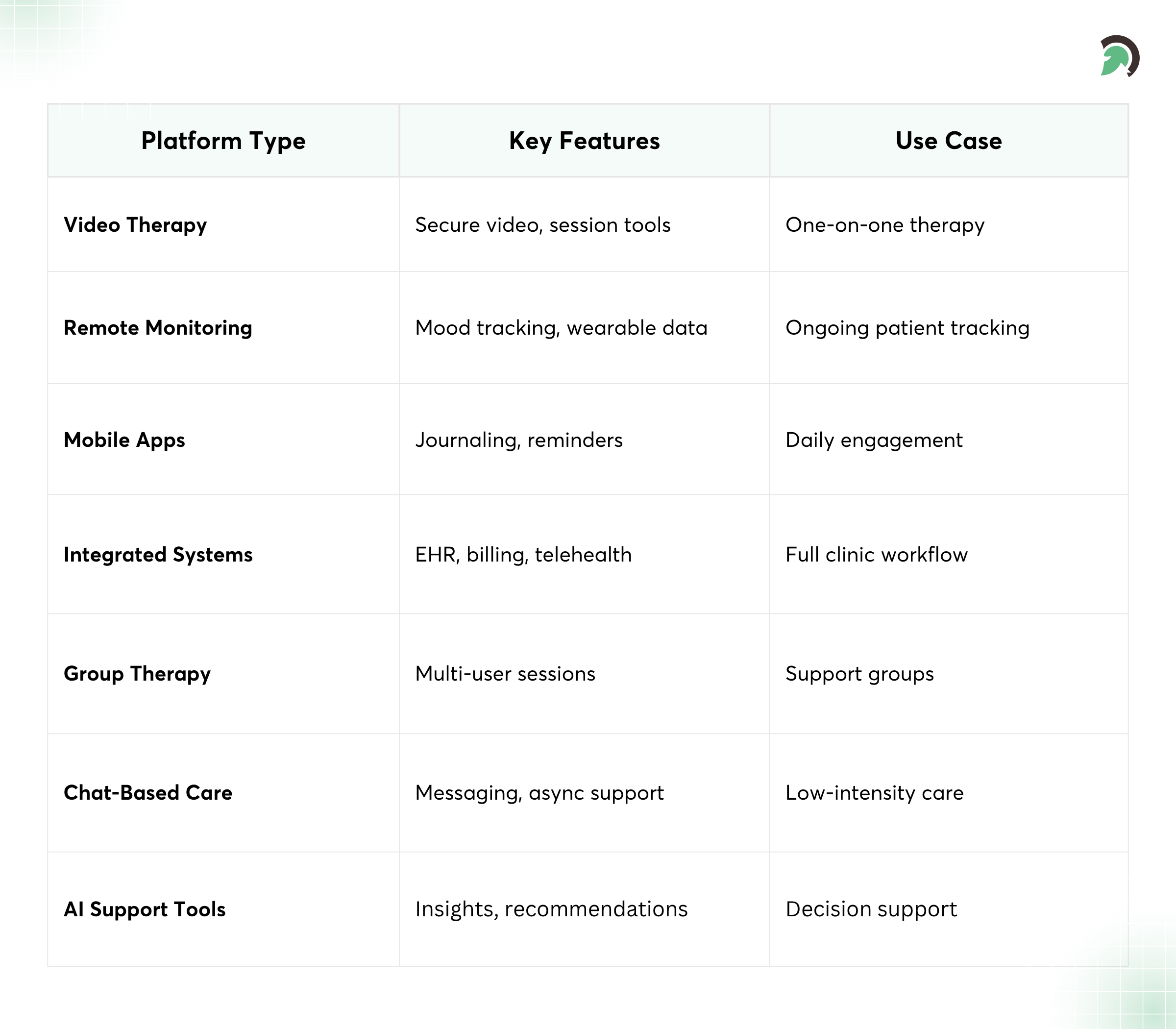 Tele-Behavioral Health Platform Types and Key Use Cases