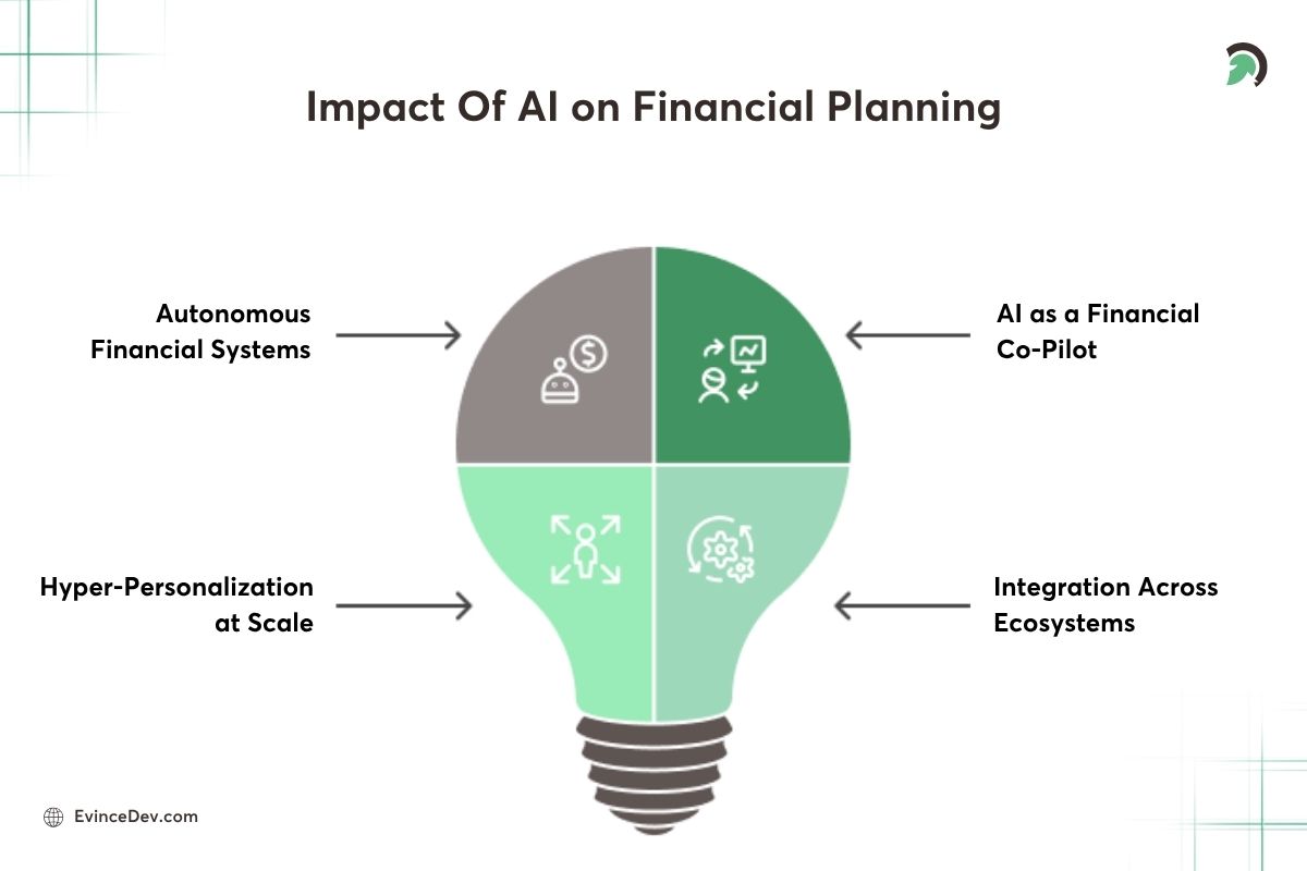 The Future of AI in Financial Planning