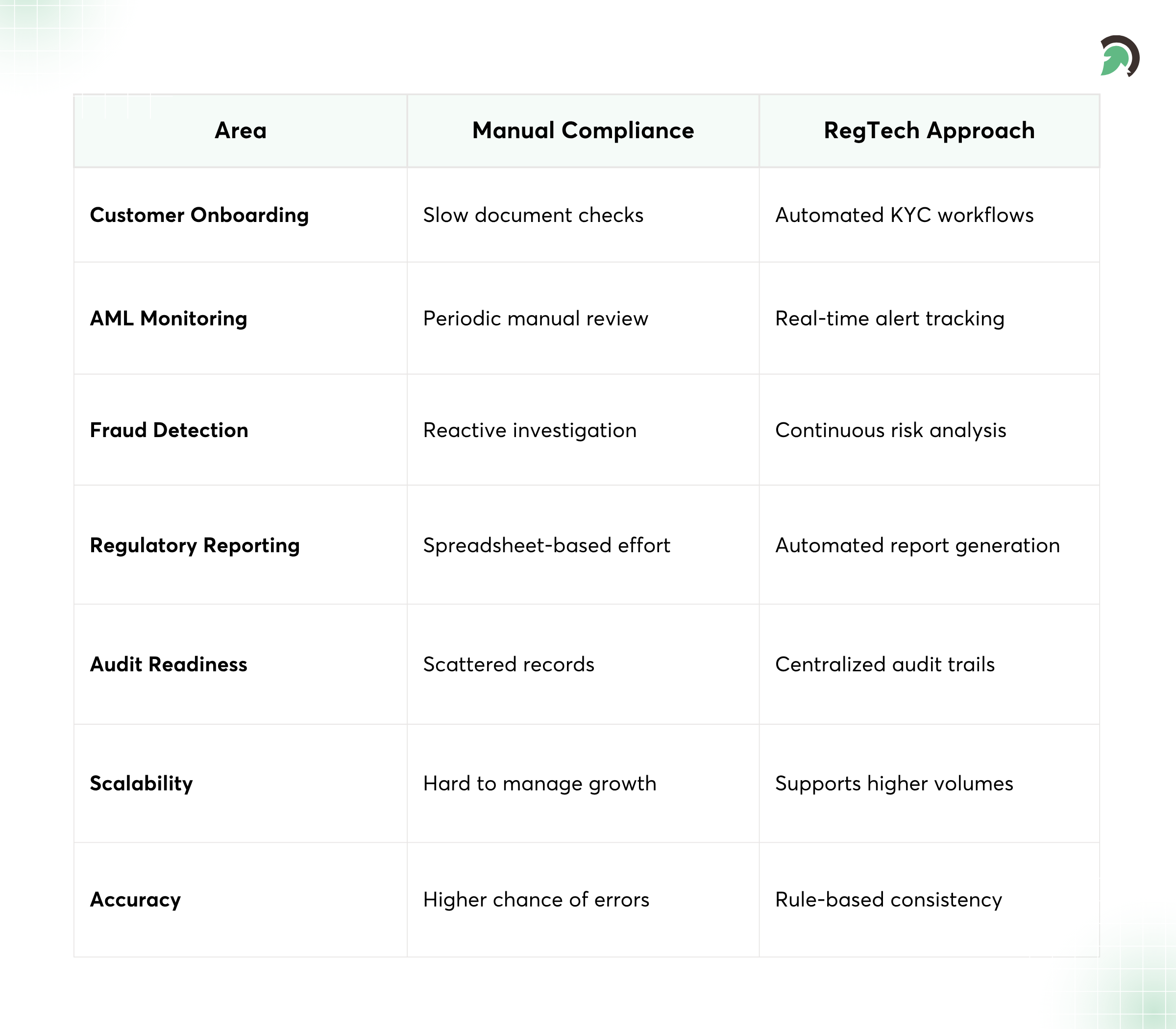 RegTech vs Manual Compliance Workflows