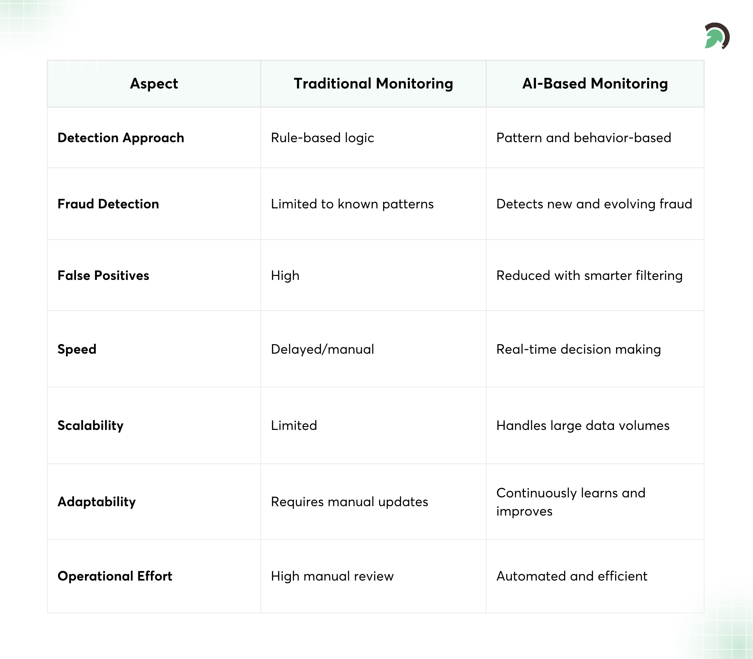 How AI Improves Transaction Monitoring Systems