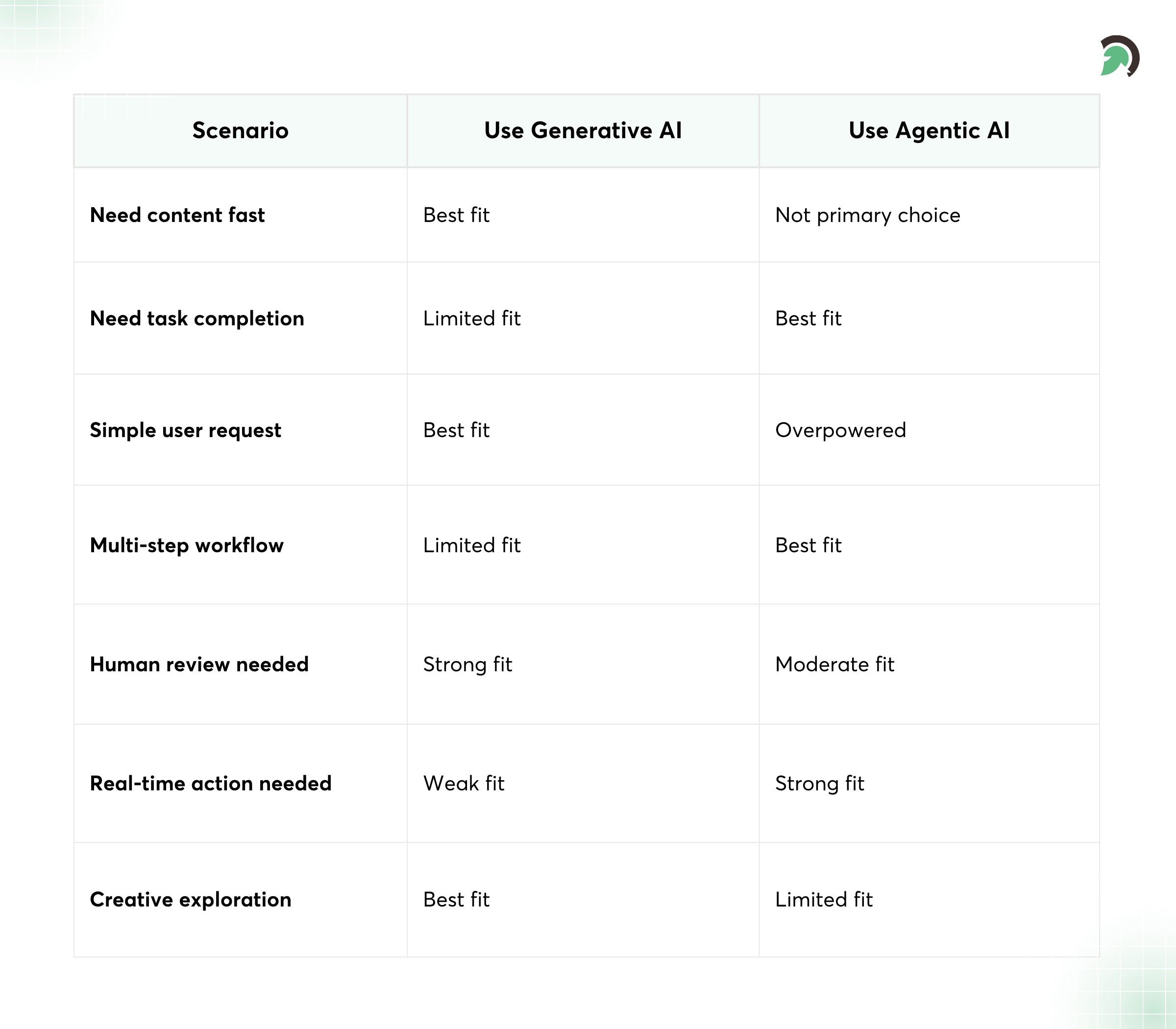 Choosing Between Generative AI and Agentic AI