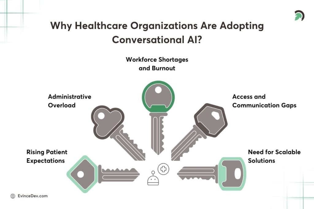 Why Healthcare Organizations Are Adopting Conversational AI