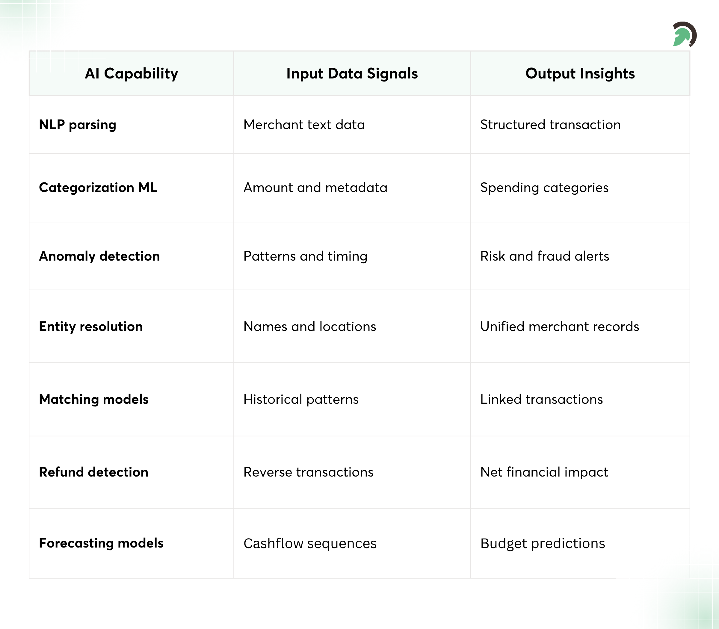 Transaction Intelligence and AI Mapping