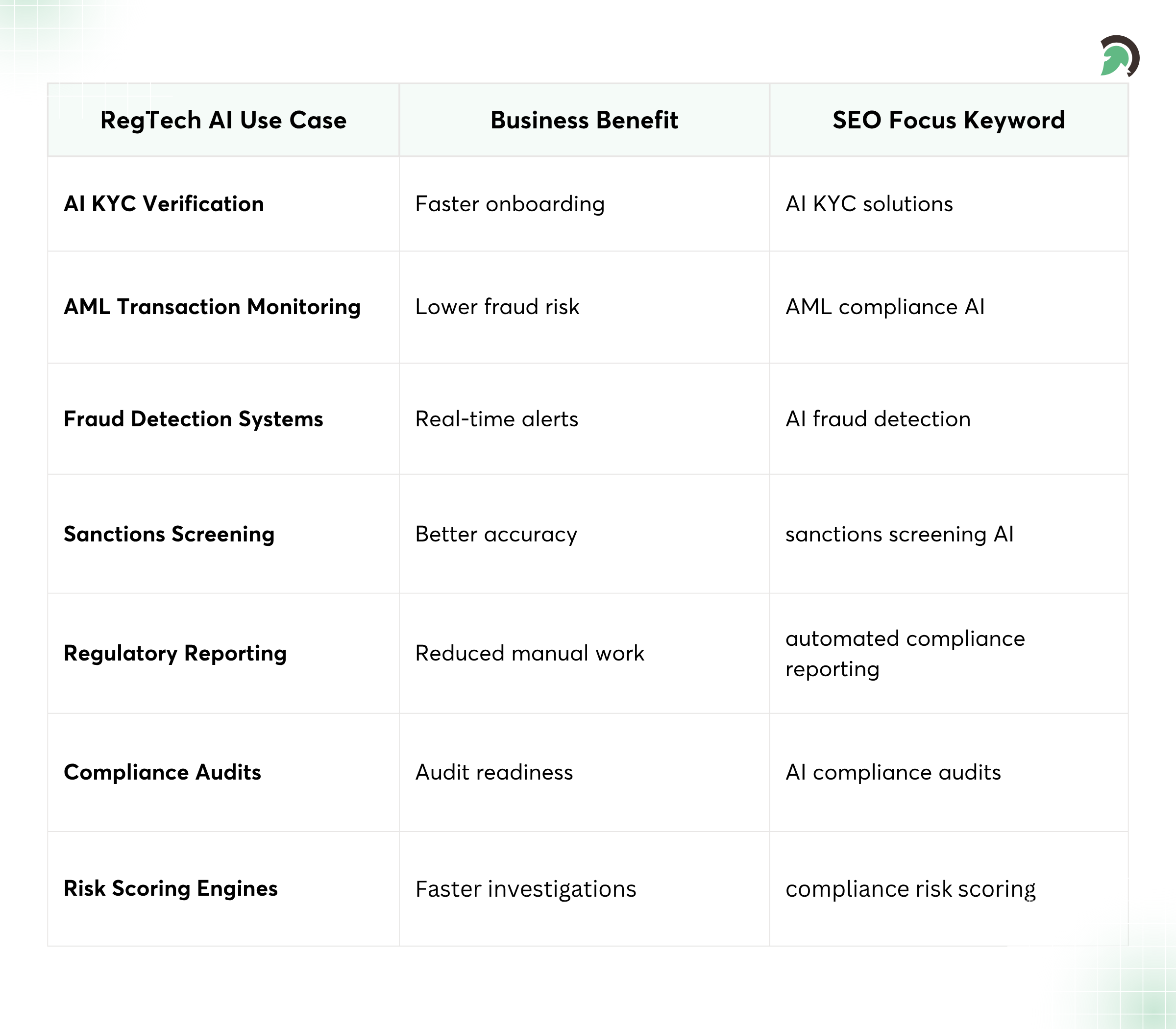 AI RegTech Use Cases & Business Impact