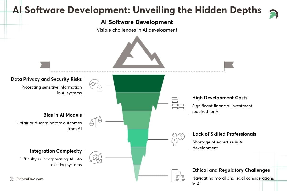 AI Software Development Unveiling the Hidden Depths