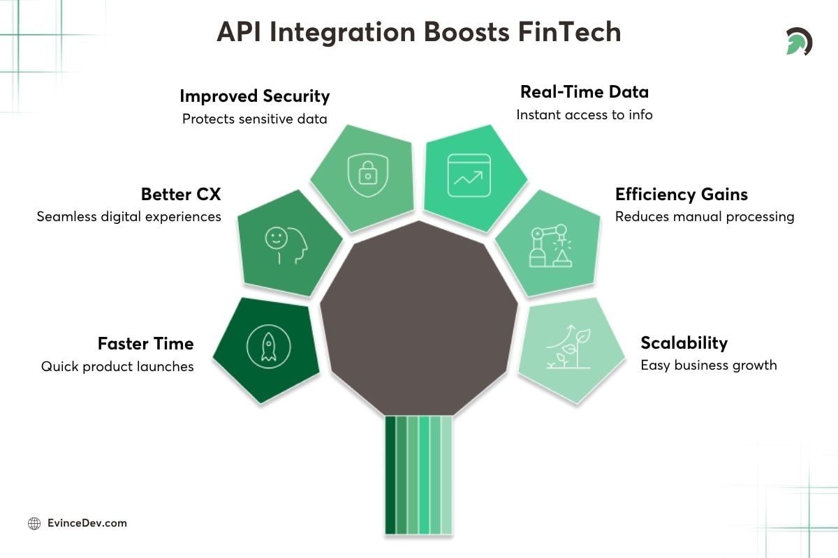Benefits of API Integration in FinTech
