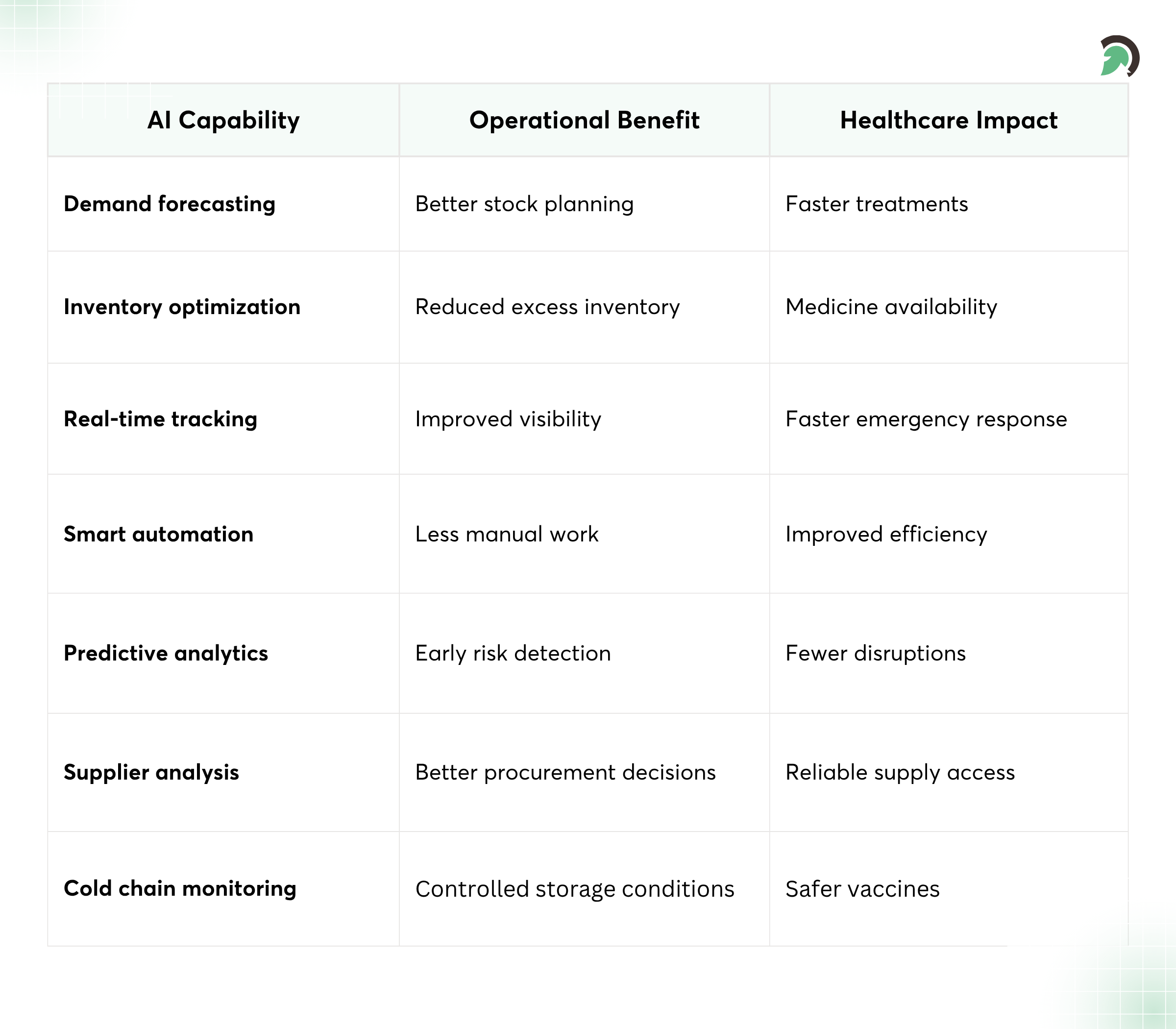 Key Advantages of AI in Healthcare Logistics