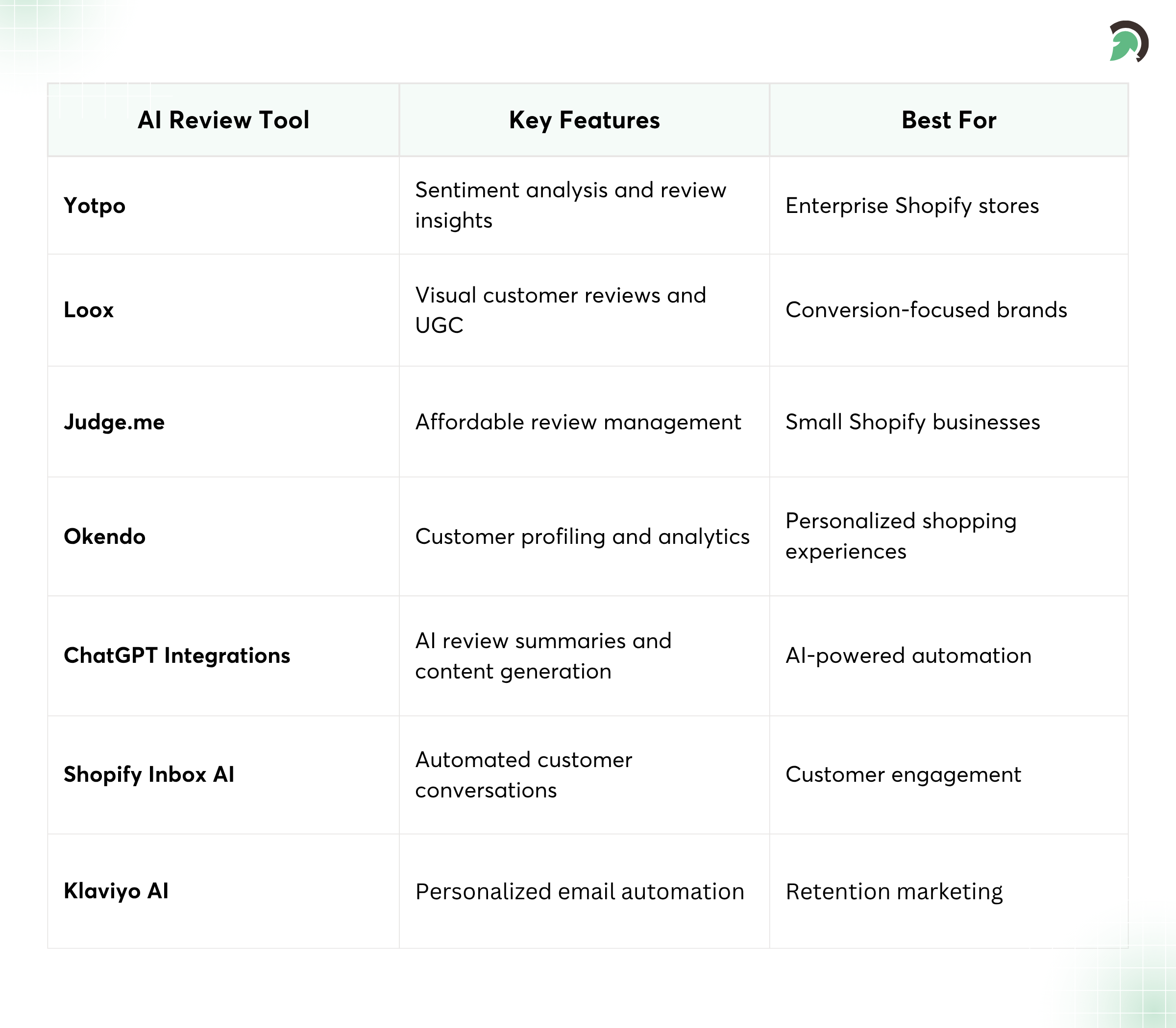 Best AI Tools for Shopify Review Analysis