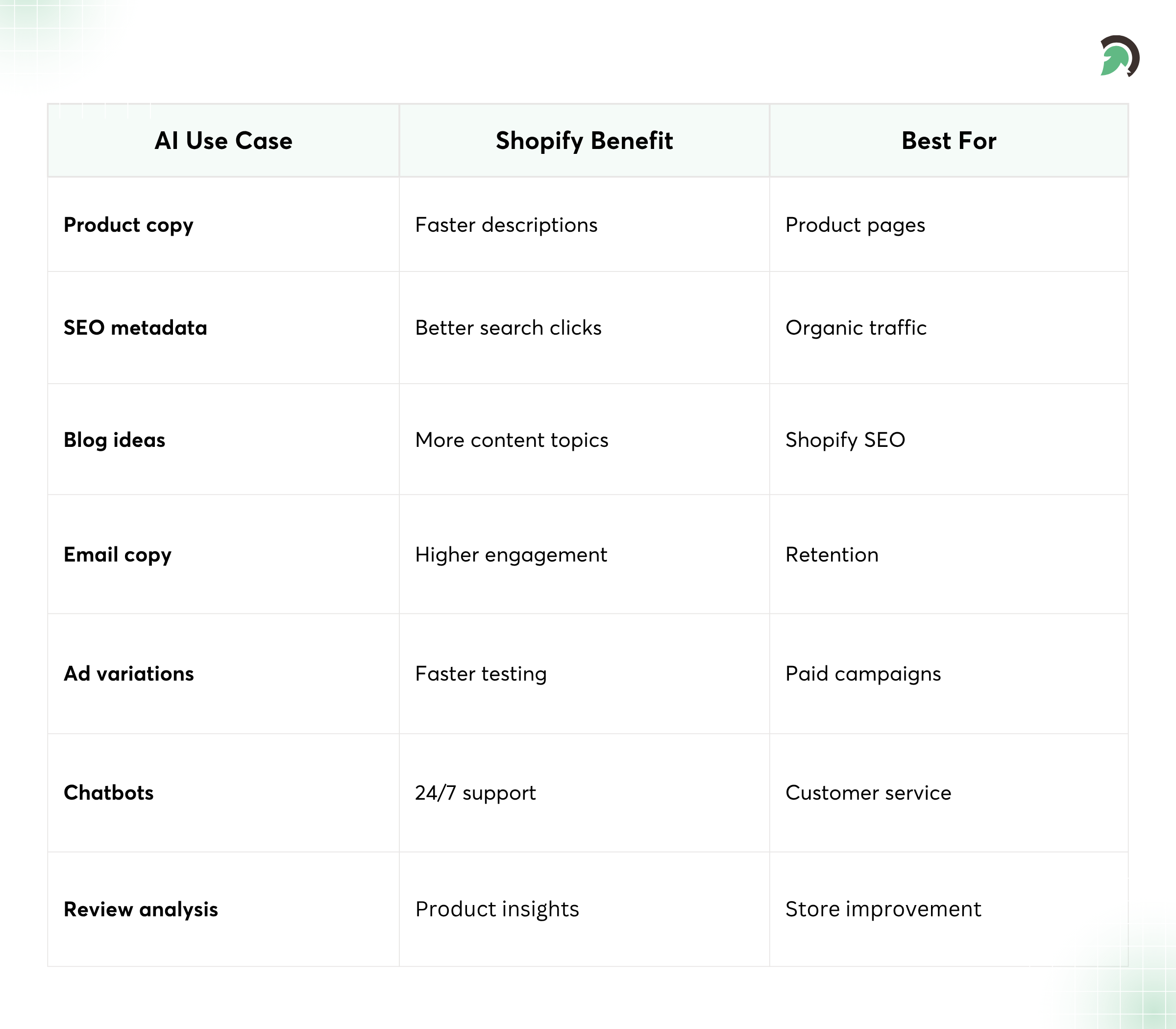 How AI Helps Improve Shopify Store Performance