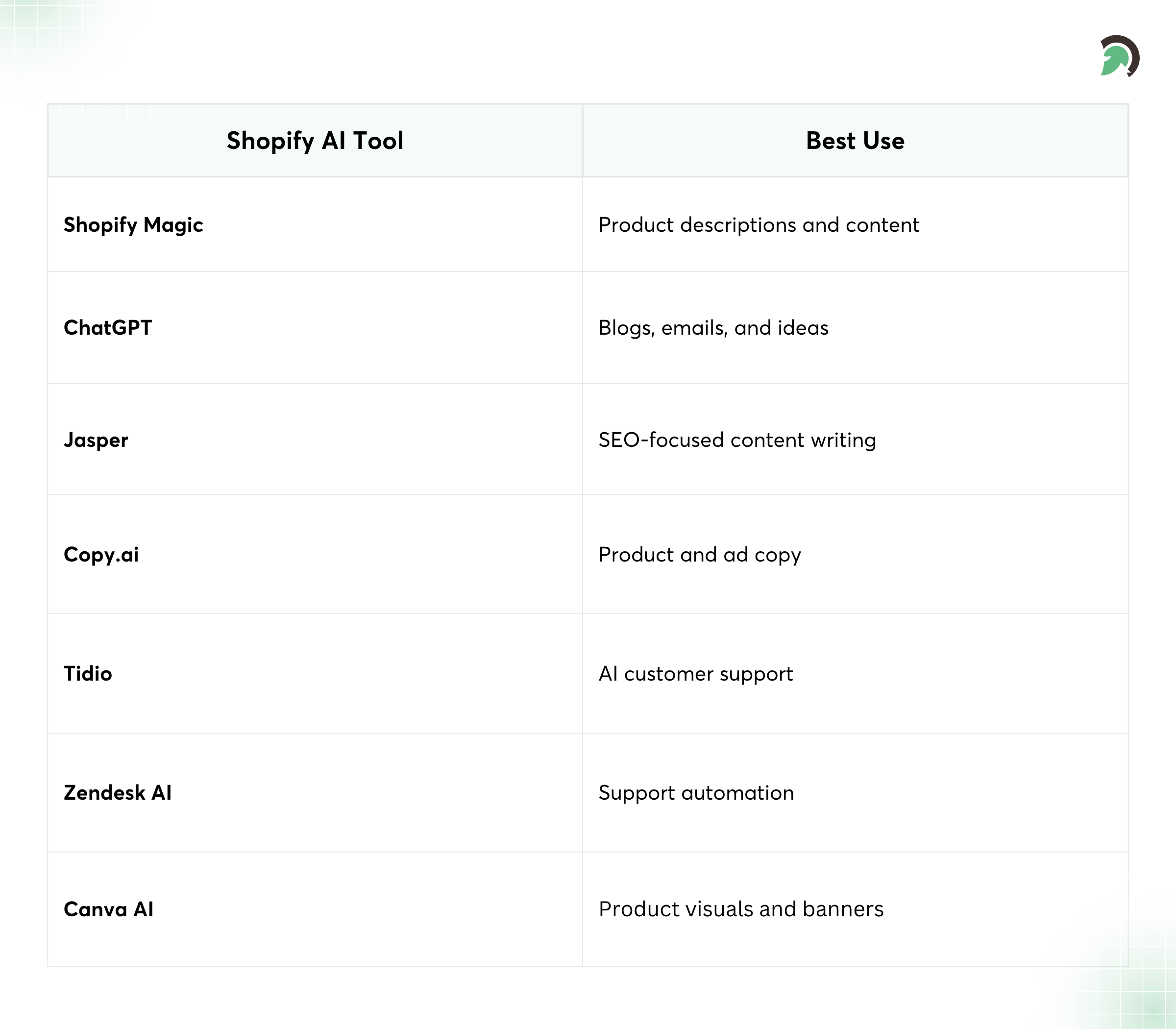 Best Generative AI Tools for Shopify Stores