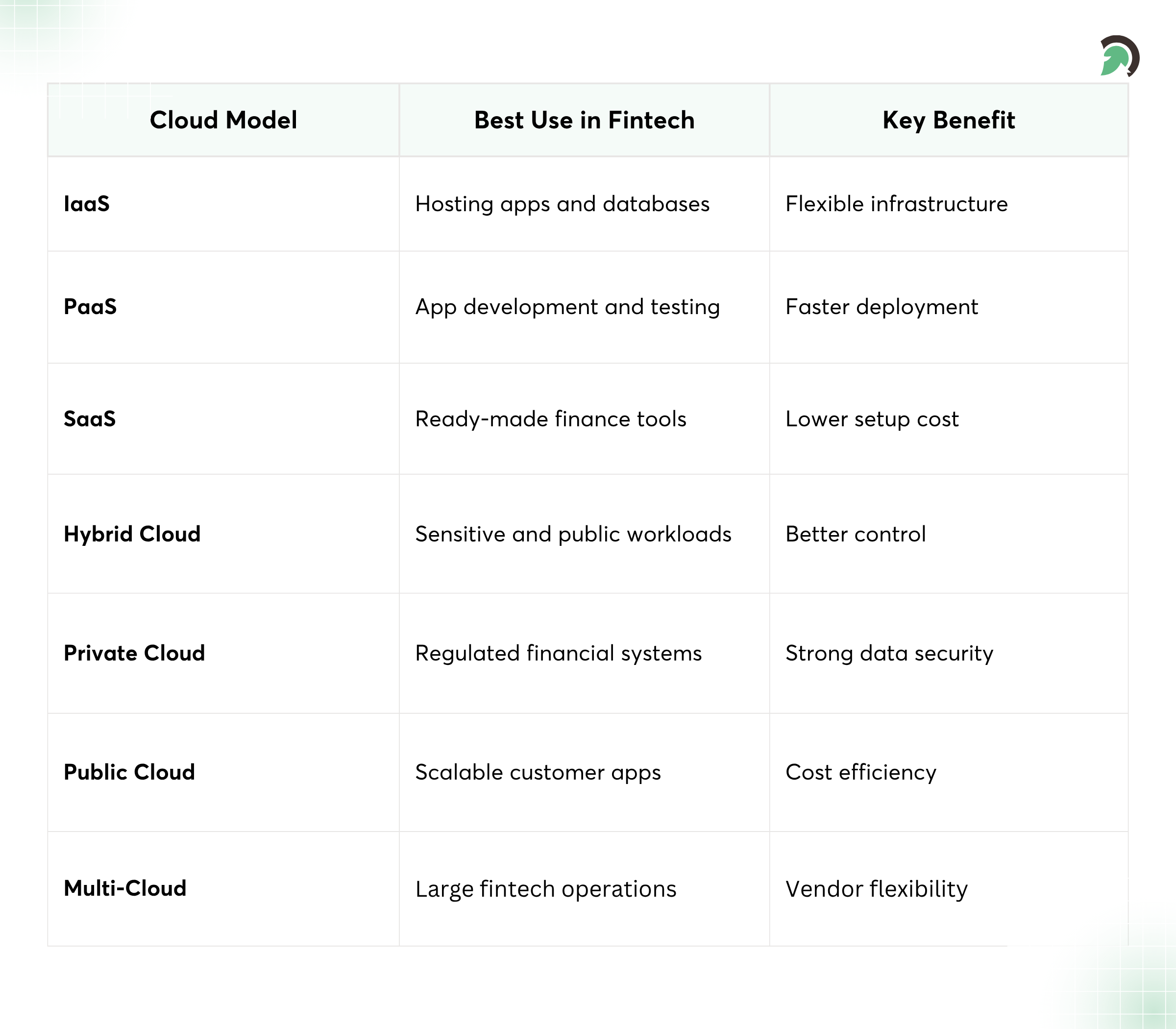 Fintech Cloud Service Models Explained