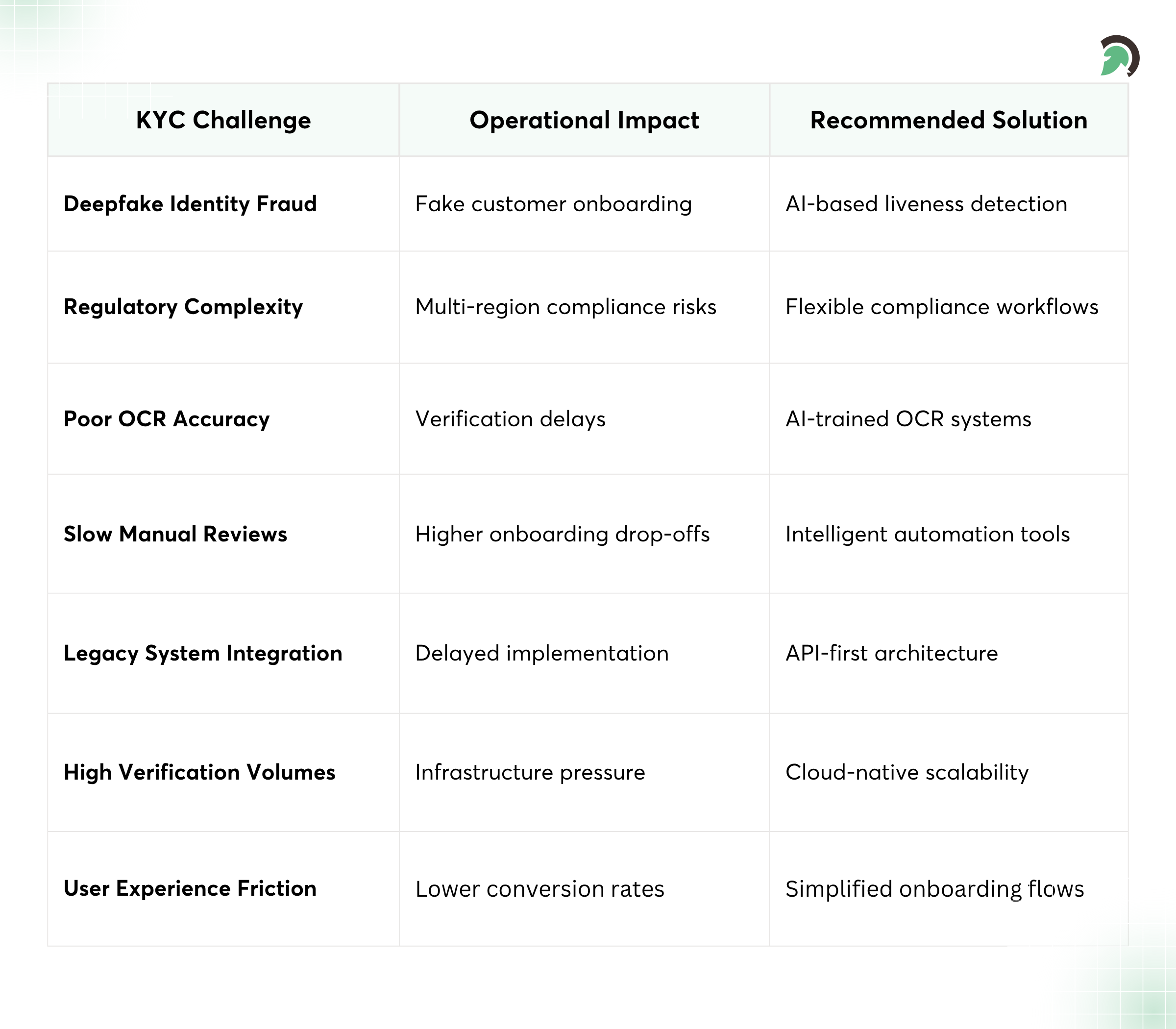 Common Identity Verification Challenges in Fintech