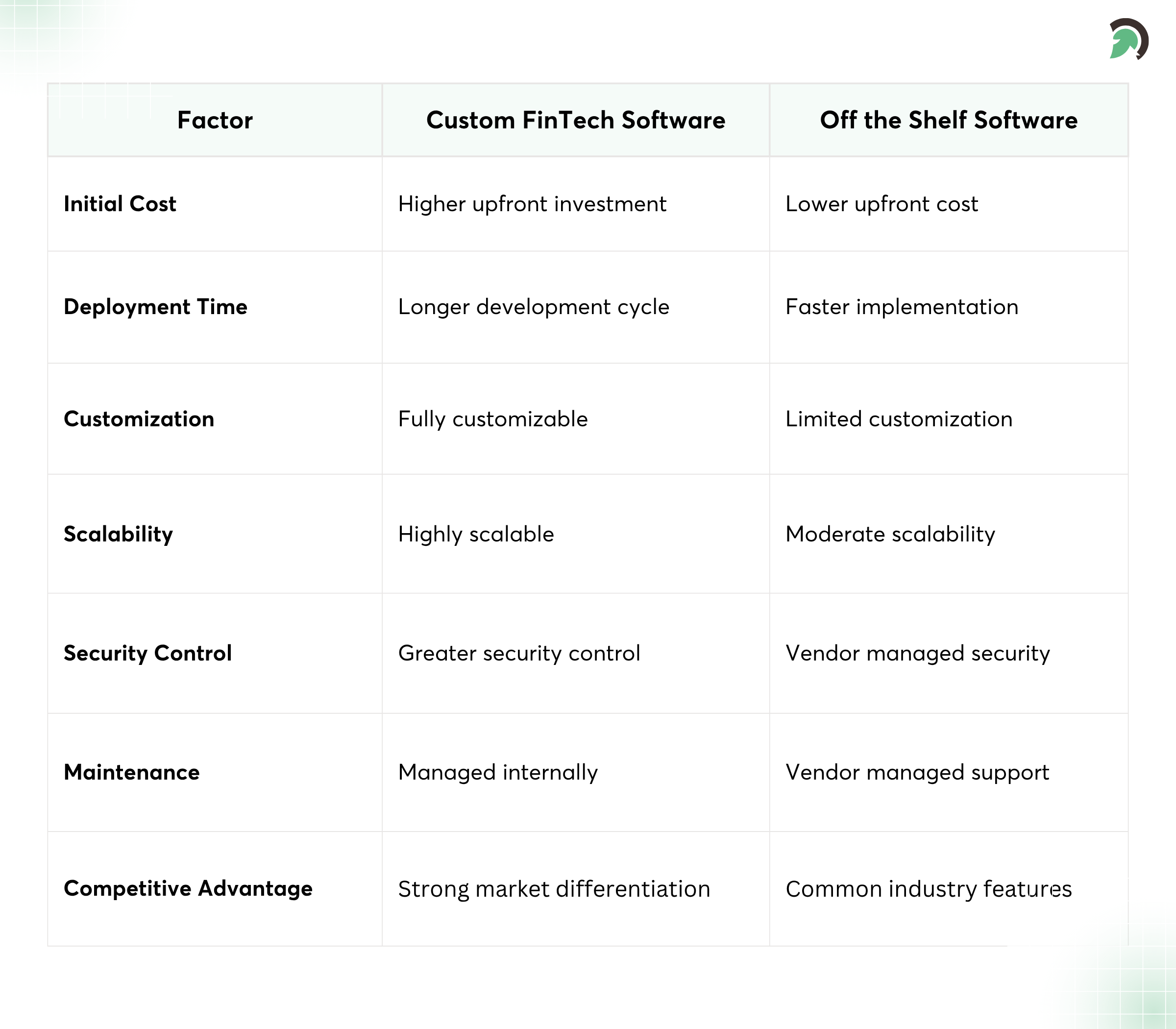 Custom vs Ready Made FinTech Software Features