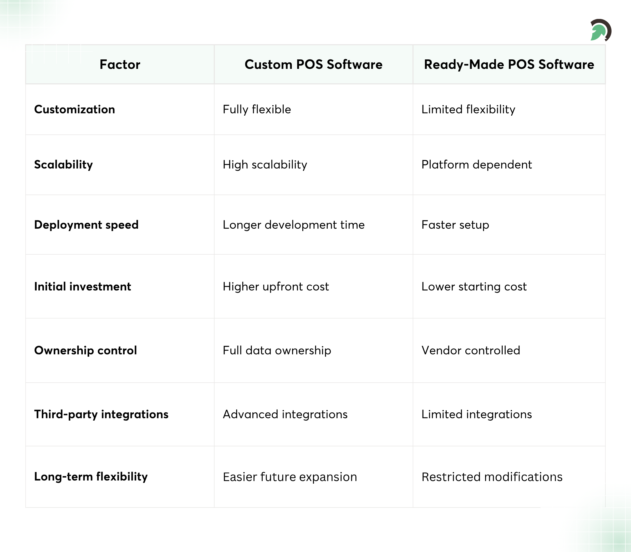 Build vs Buy POS Software Comparison Guide