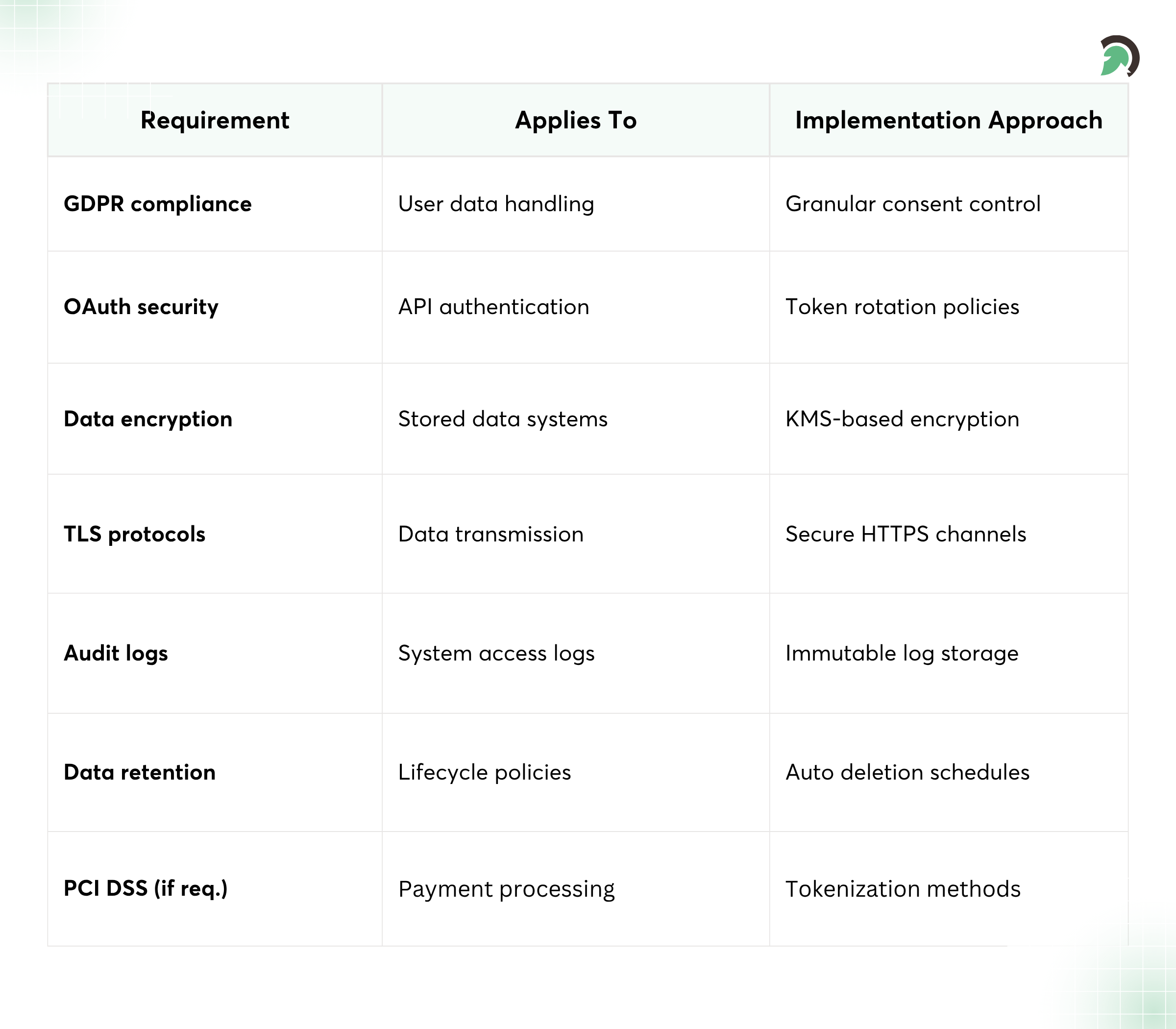 FinTech Security and Compliance Framework