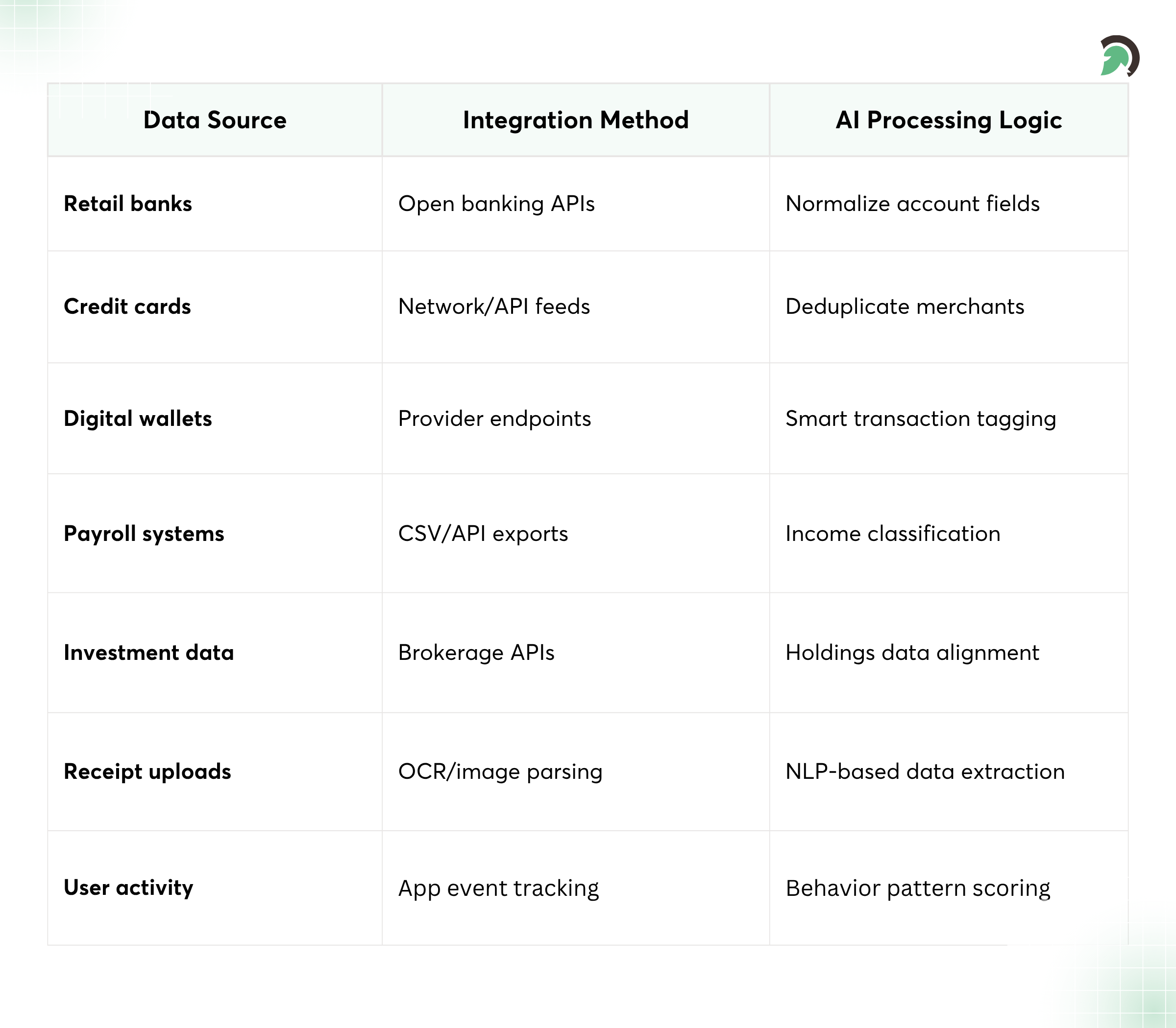 FinTech Data Integration Sources and Logic