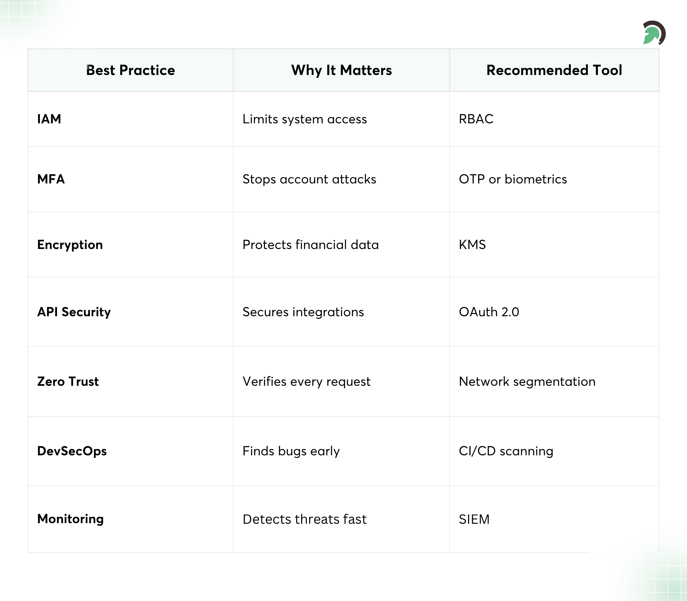 How to Secure Fintech Cloud Infrastructure