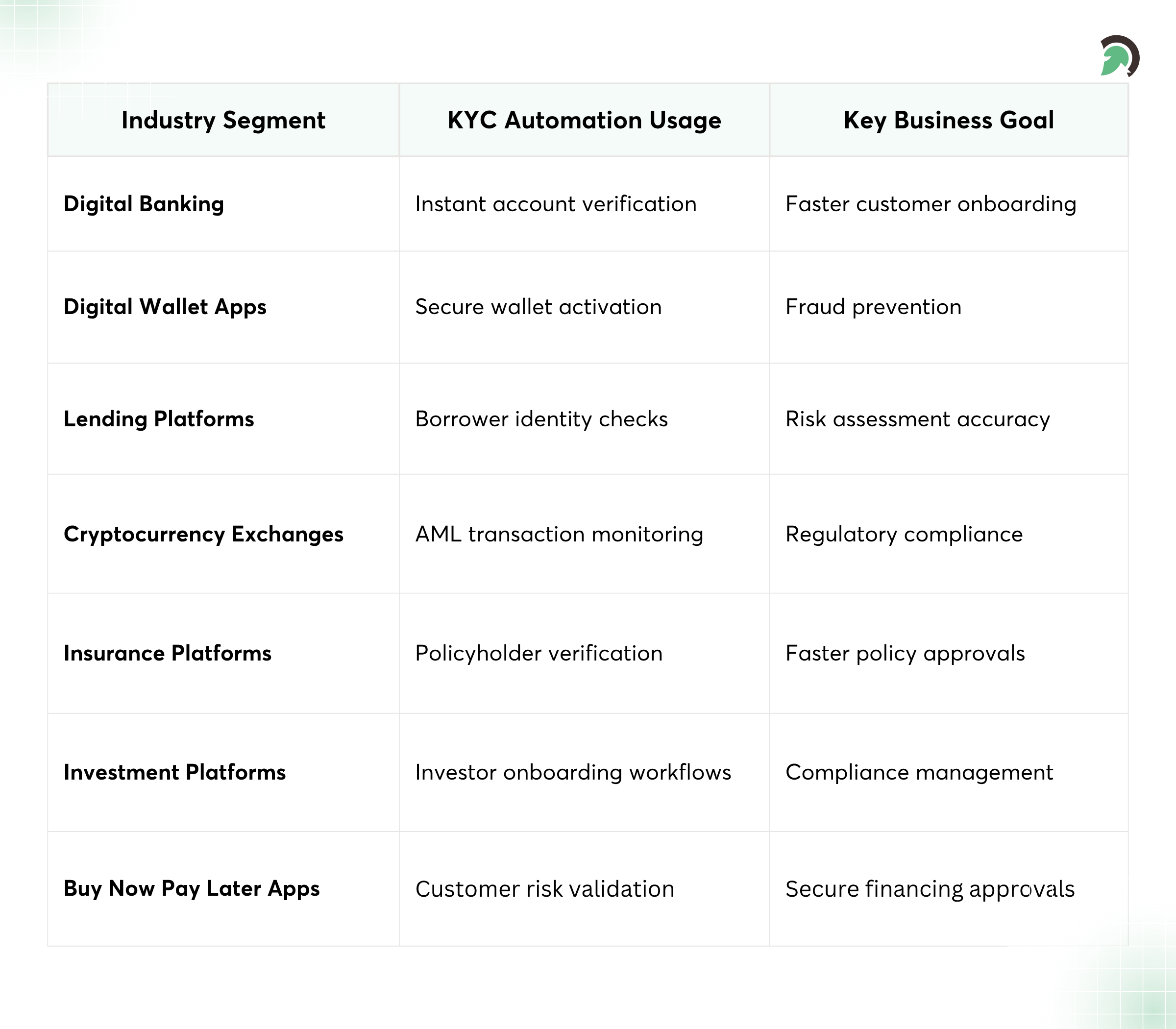 Key Sectors Using Automated KYC Solutions