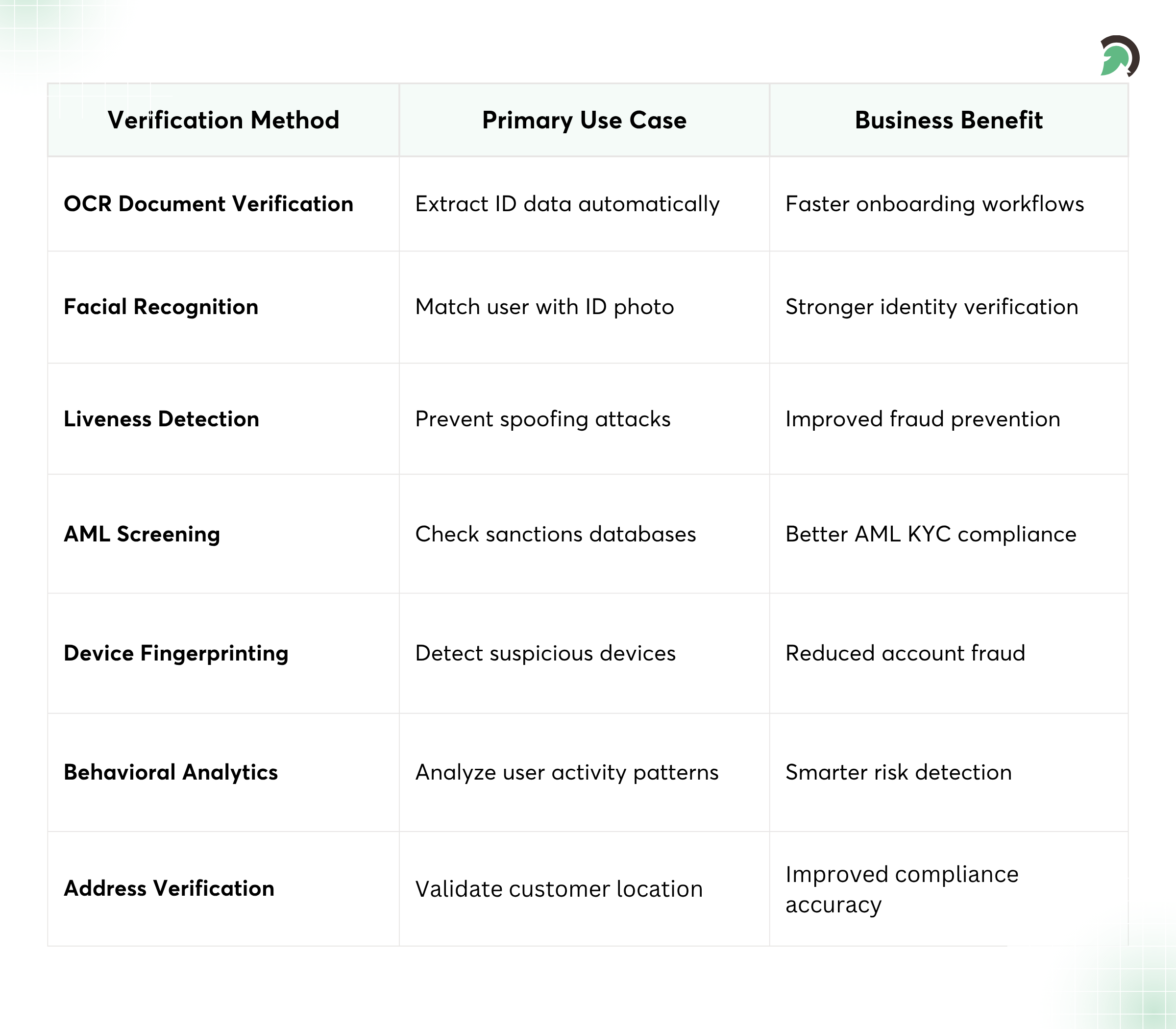 Essential KYC Verification Technologies in Fintech