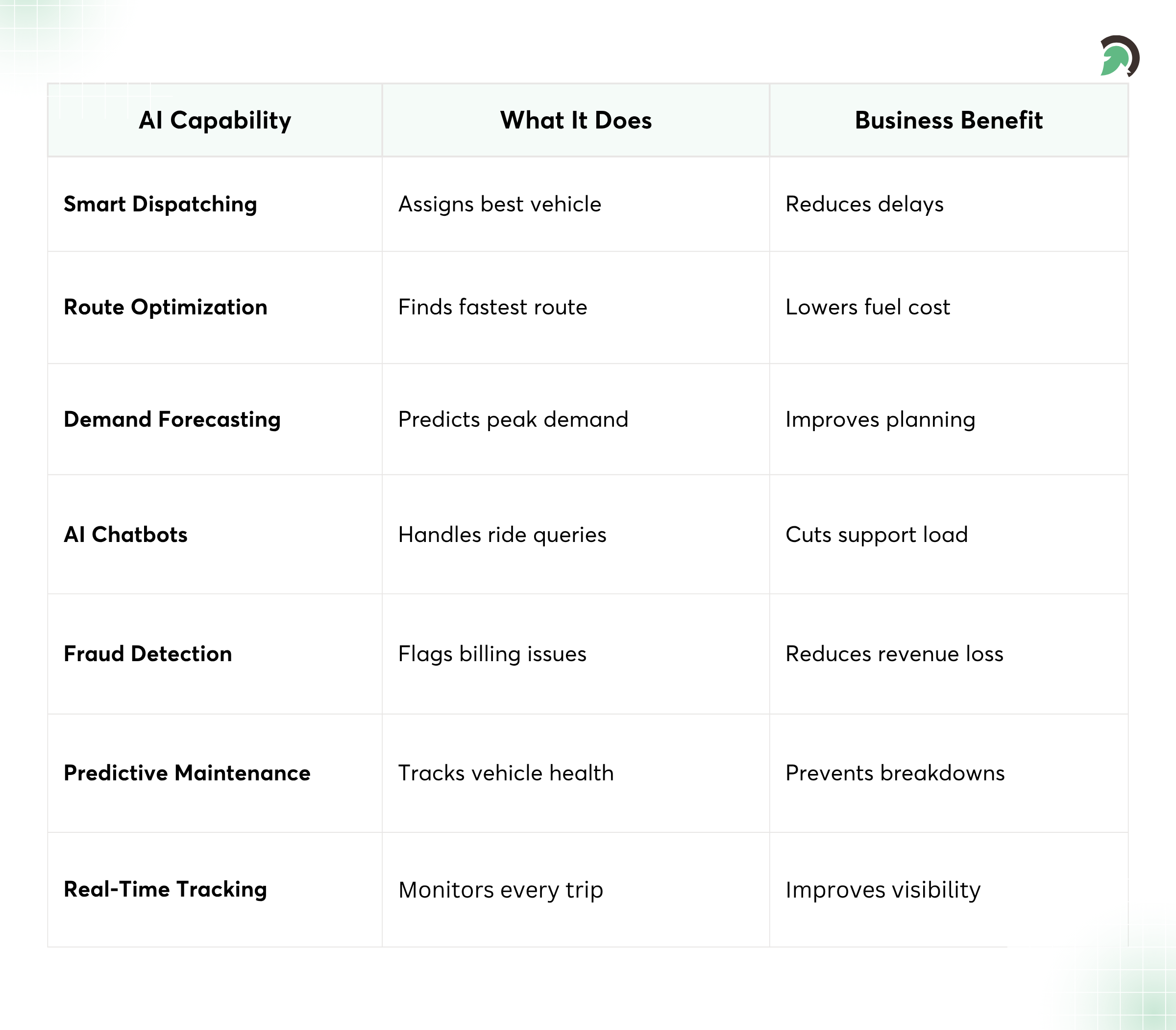 AI Capabilities for Smarter Healthcare Transportation Platforms