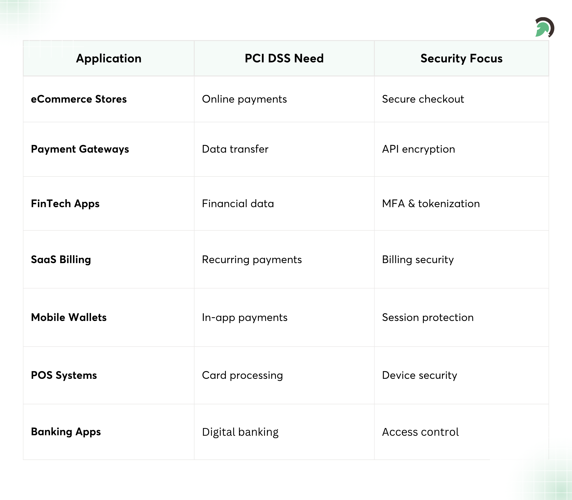 PCI DSS Security Needs for Payment Software
