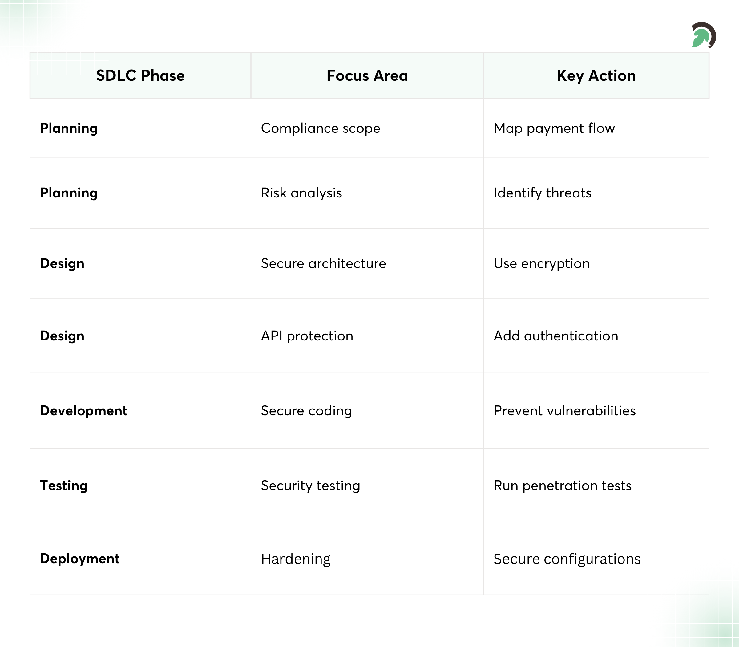 PCI DSS Secure SDLC Checklist for Developers