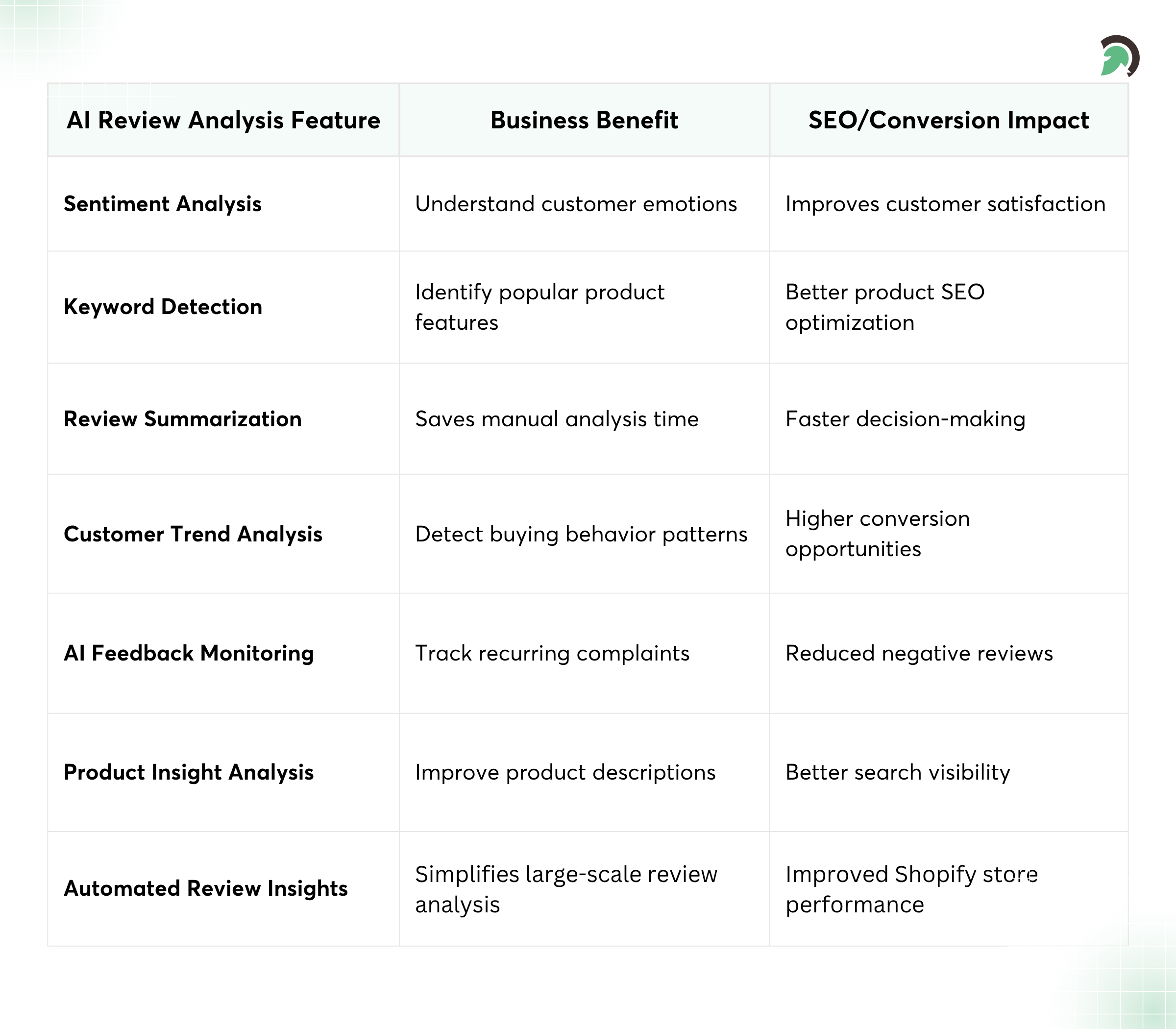 Shopify AI Review Analysis Benefits for eCommerce Growth