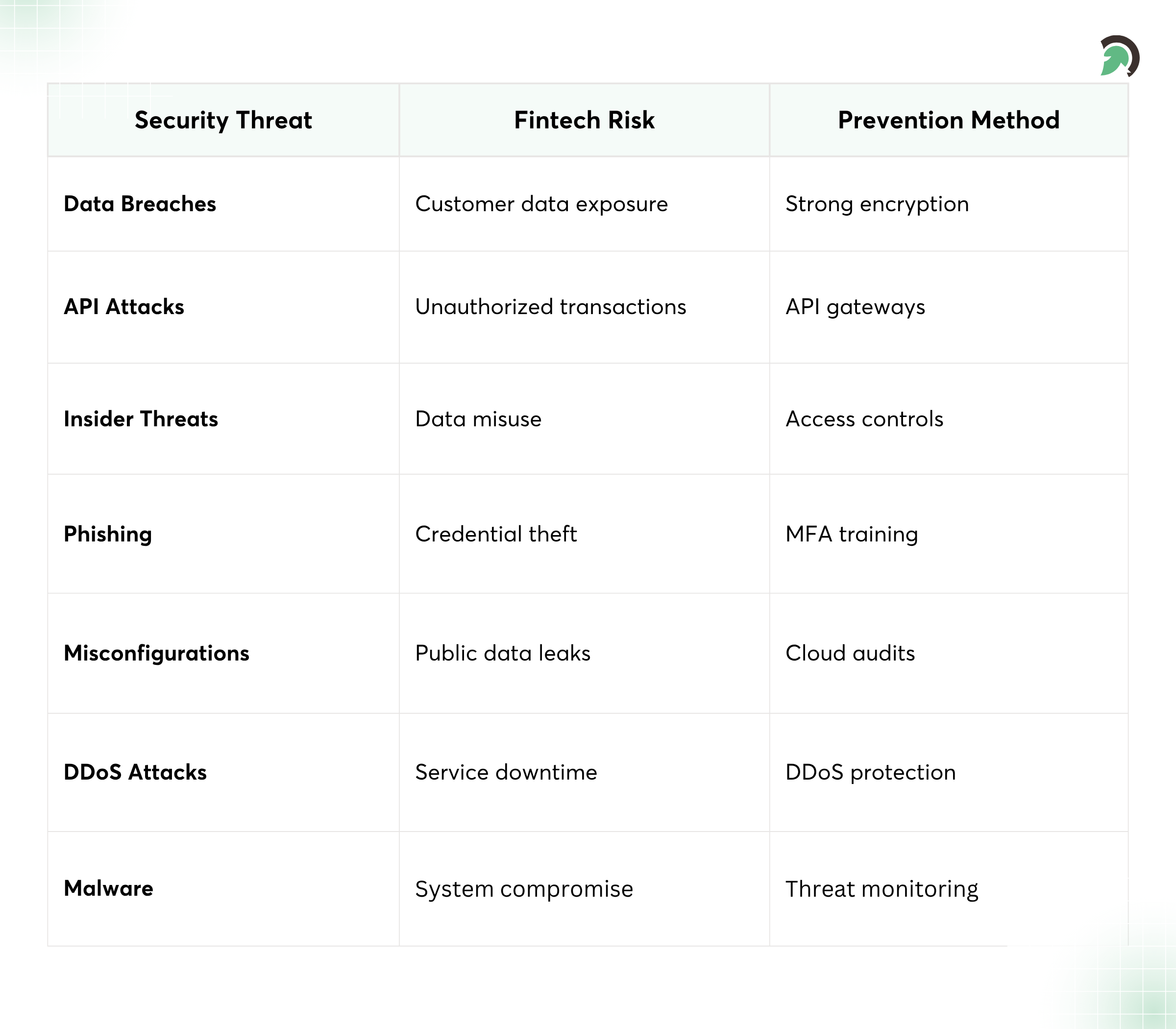 Fintech Cybersecurity Risks and Solutions