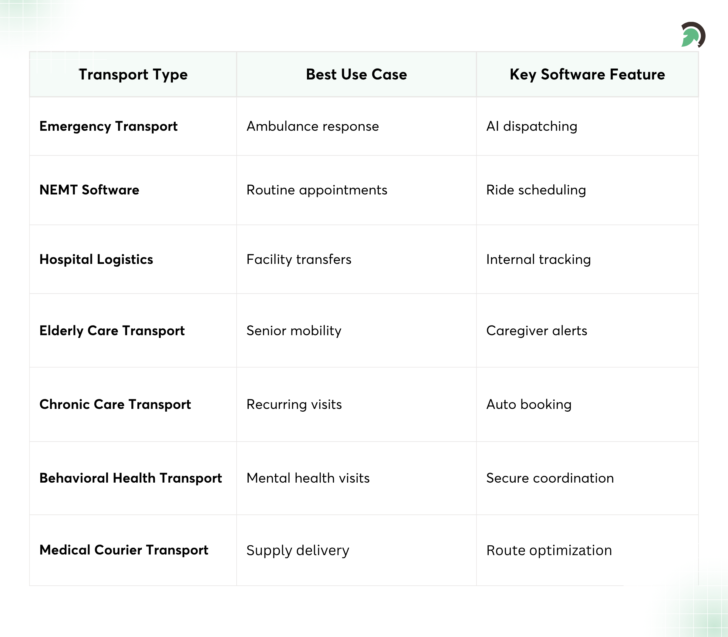 Medical Transport Software Types for Healthcare Providers