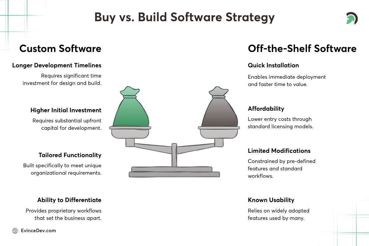 Buy vs. Build Application Software Strategy