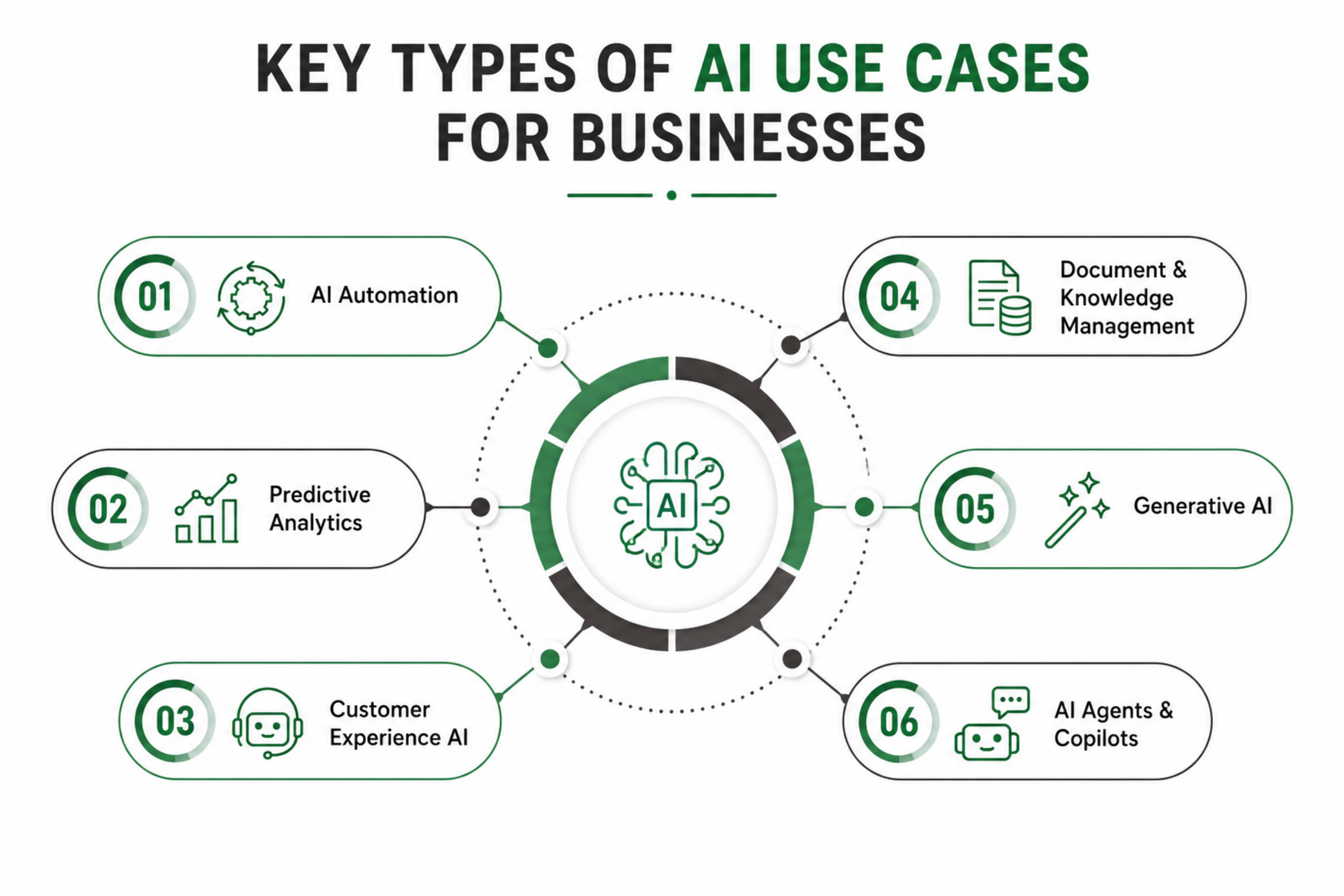 Essential AI Use Cases for Modern Business Success