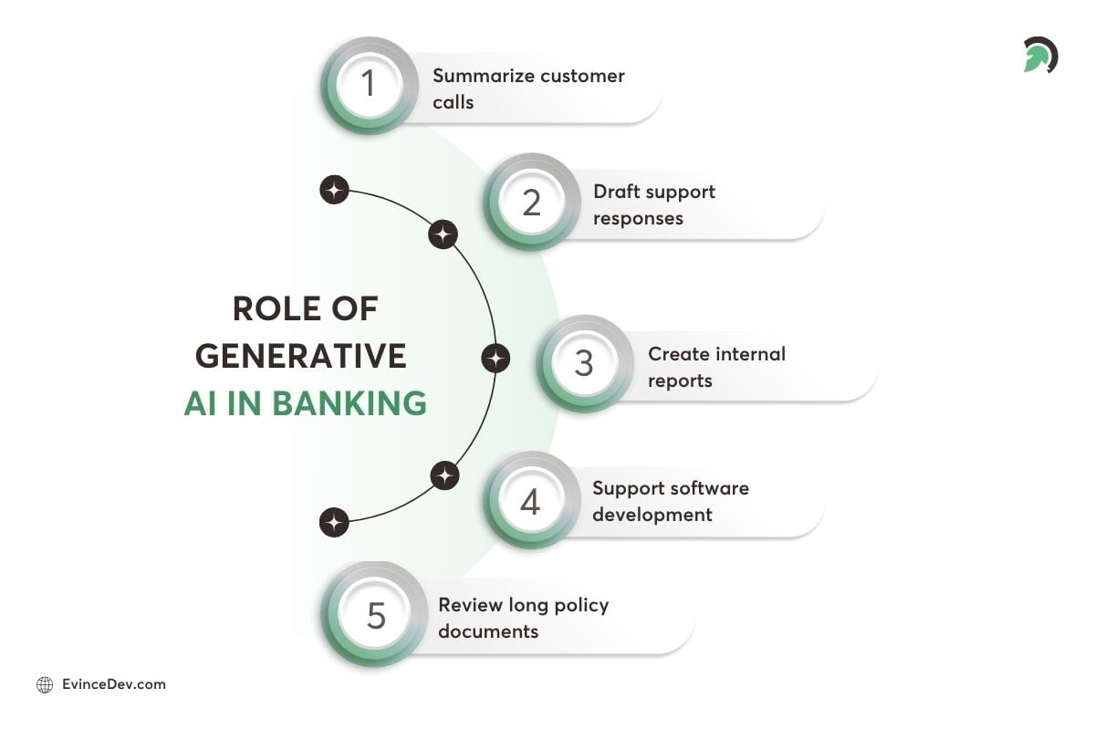 The Role of Generative AI in Banking