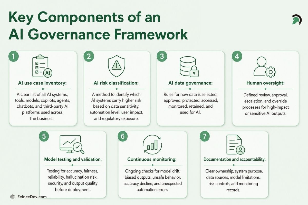 Key Components of an AI Governance Framework
