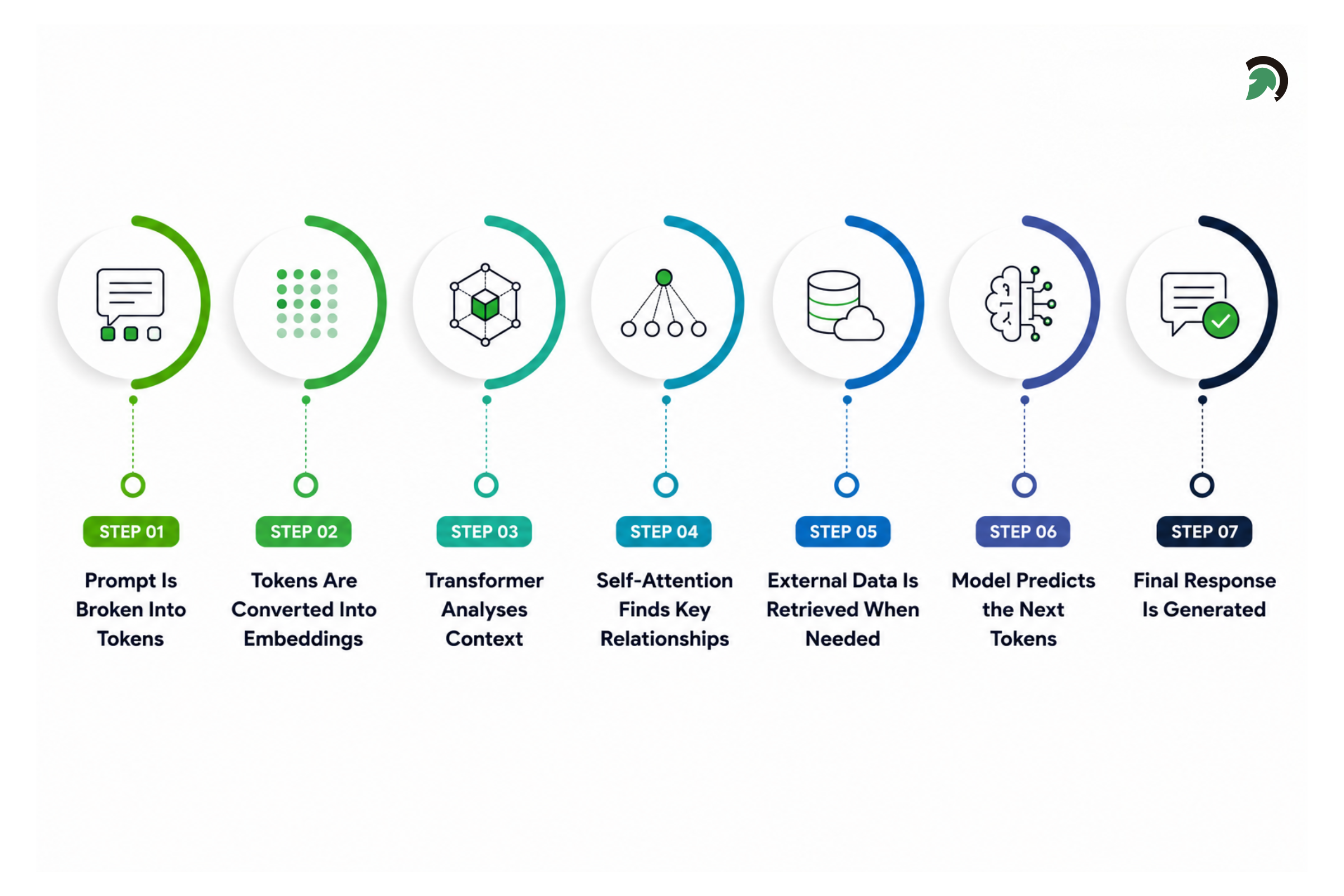 How an LLM Works From Prompt to Final Response