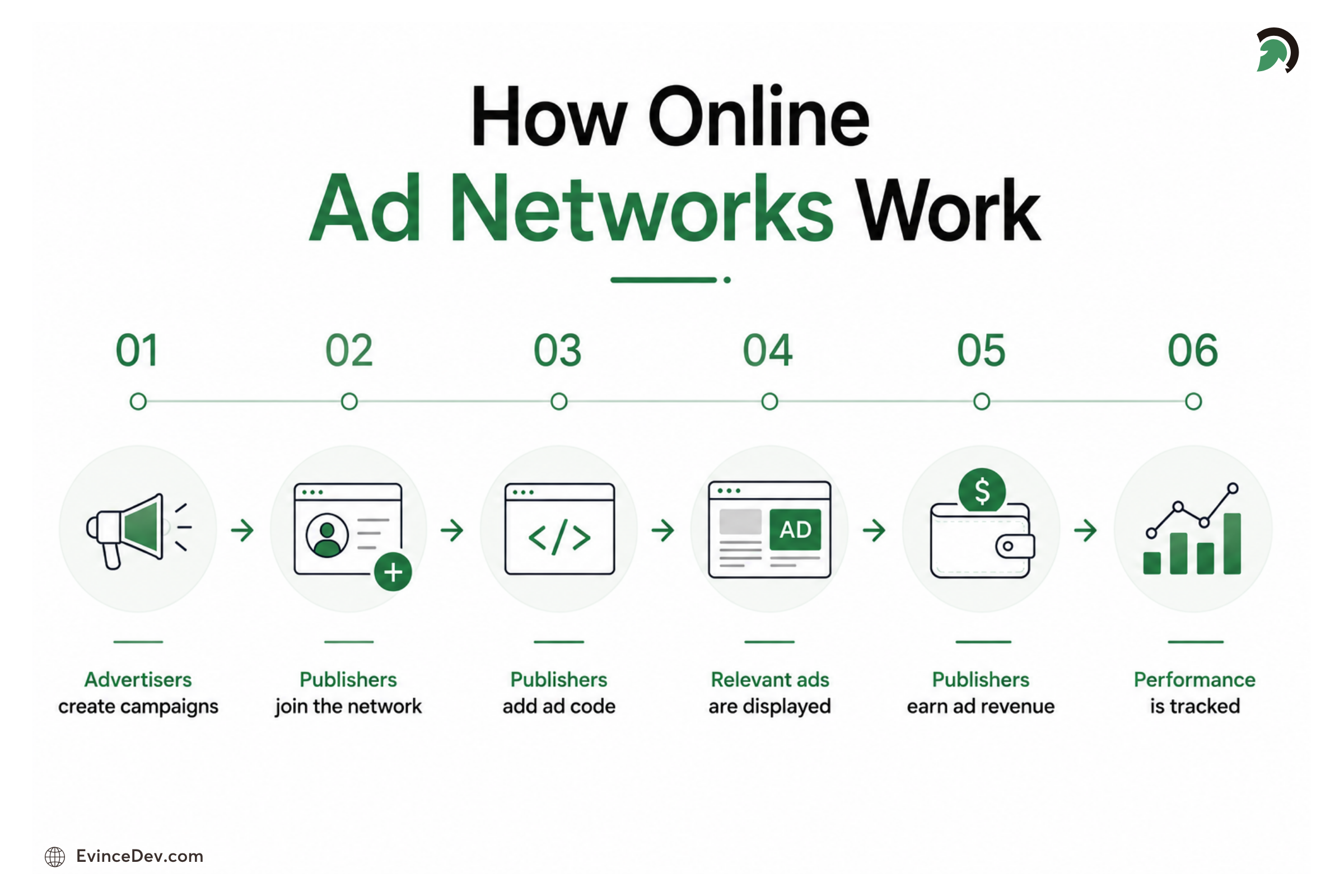 How Ad Networks Generate Revenue for Blogs and Publisher Websites