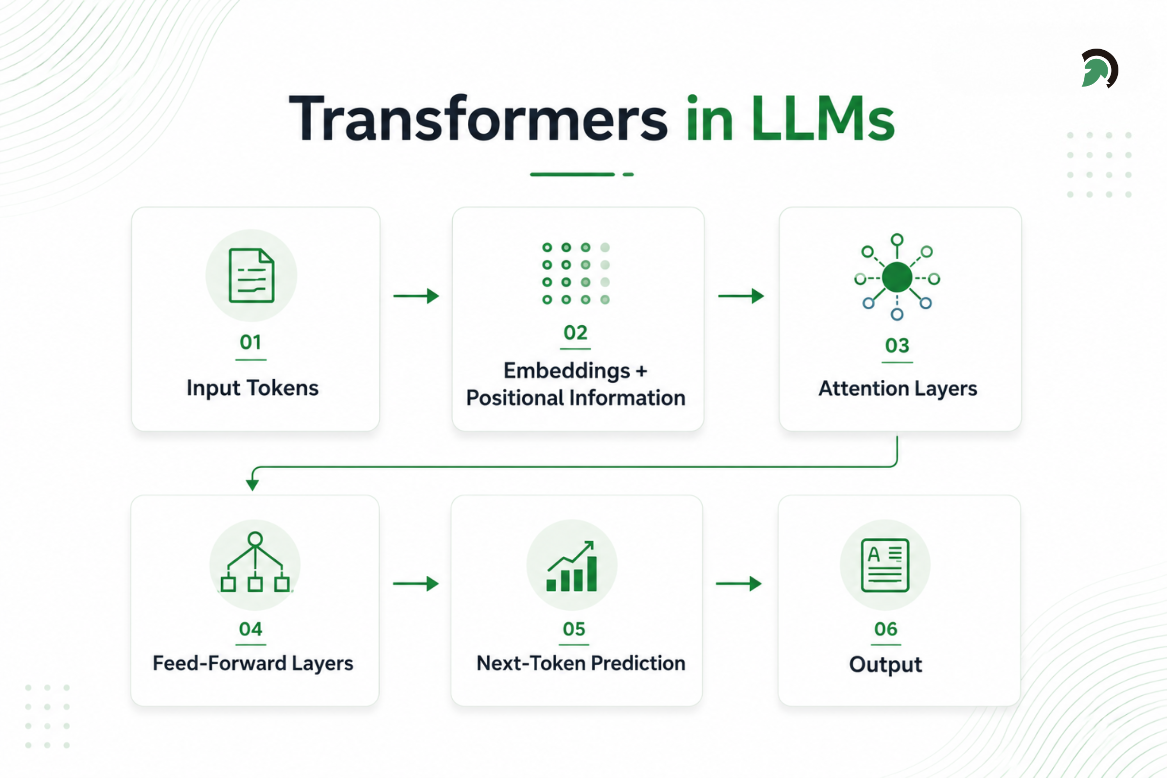 Transformer Architecture in LLMs Explained