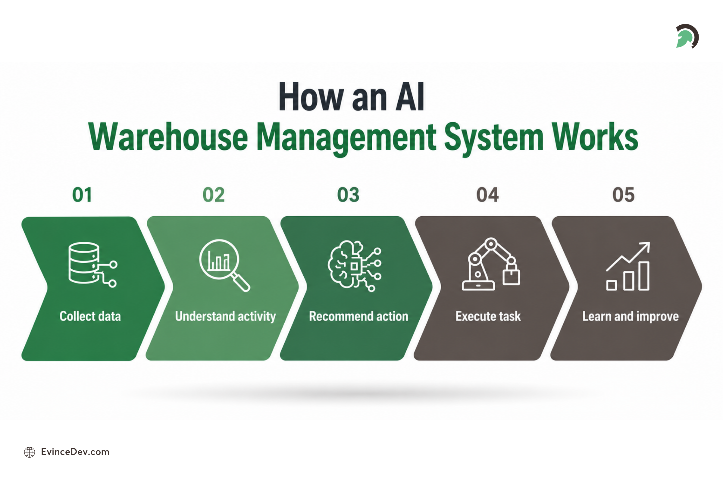 How AI Transforms Warehouse Management Systems for Real-Time Operations