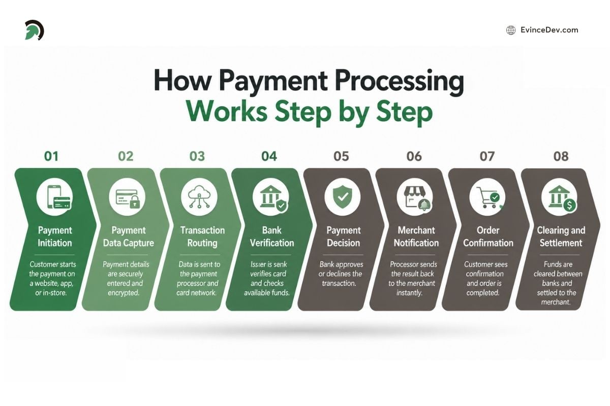 How payment processing works step by step