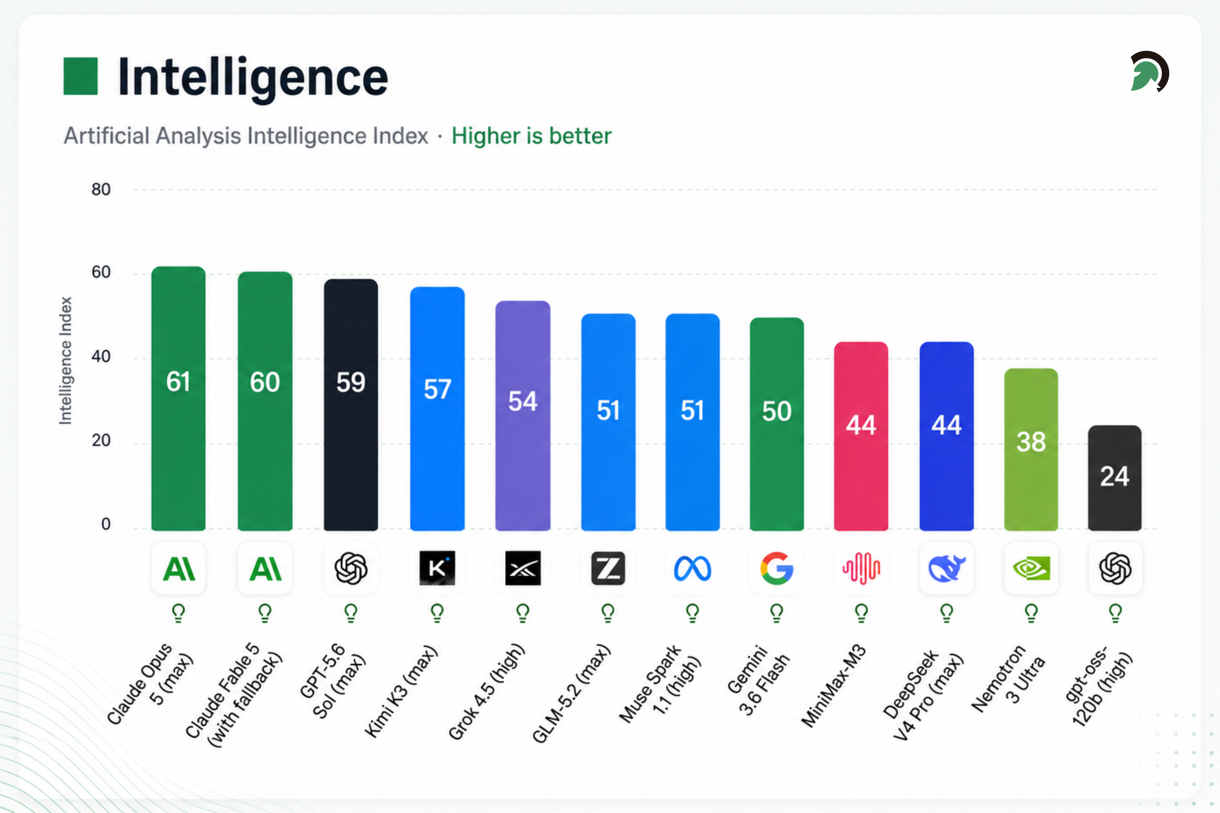 Top Large Language Models Ranked by Intelligence