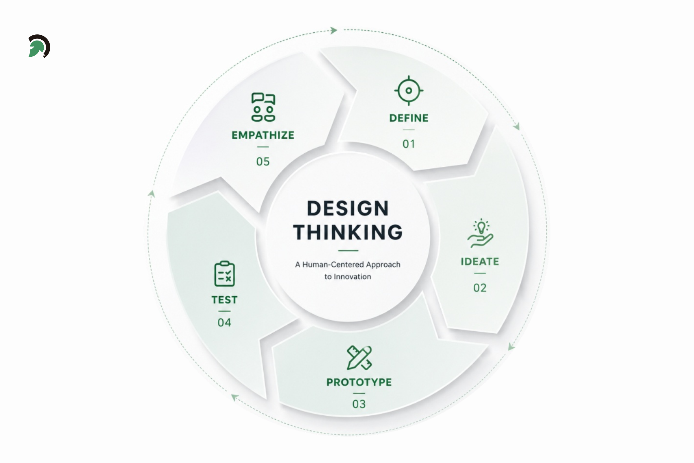 Design Thinking Process for Mobile App Development