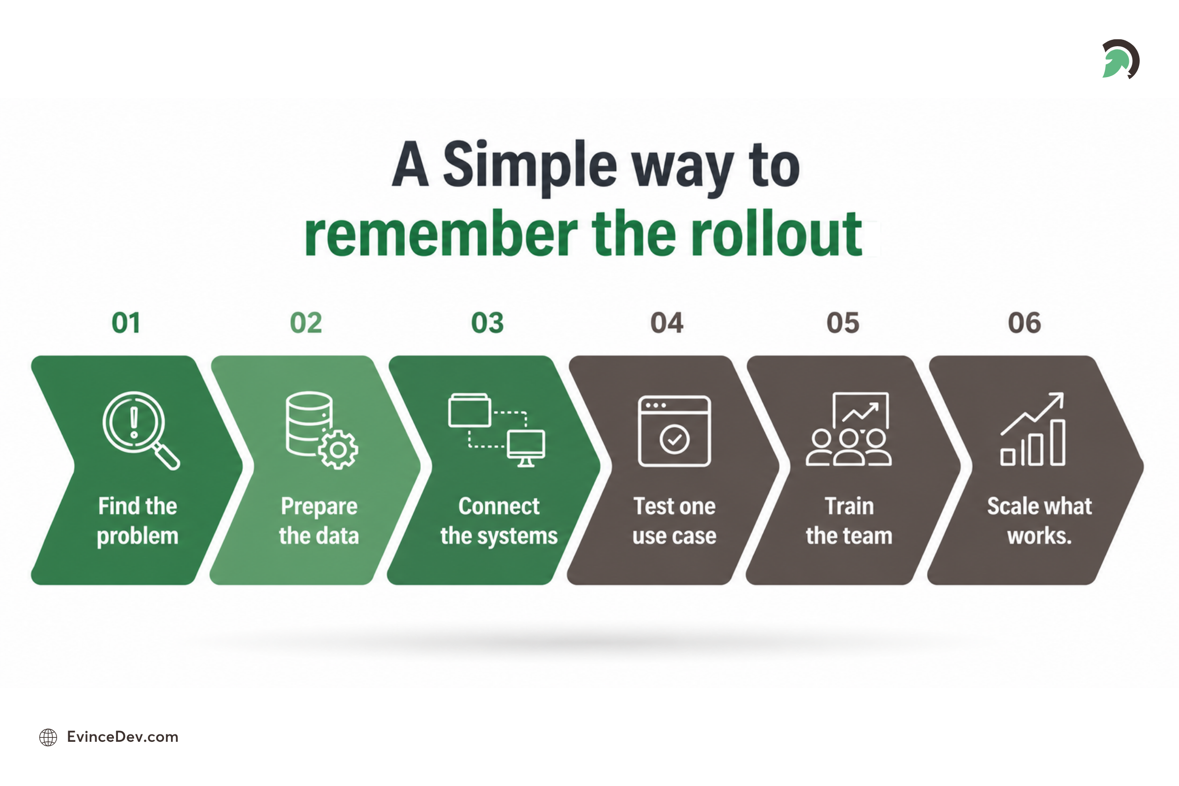 A Simple Rollout Plan Businesses Can Follow