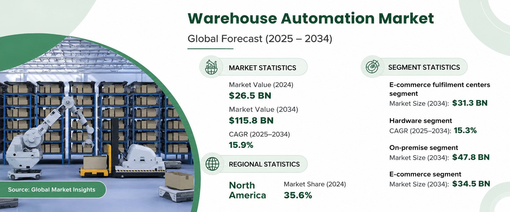 Warehouse Automation Market Forecast 2025–2034: What Businesses Should Know