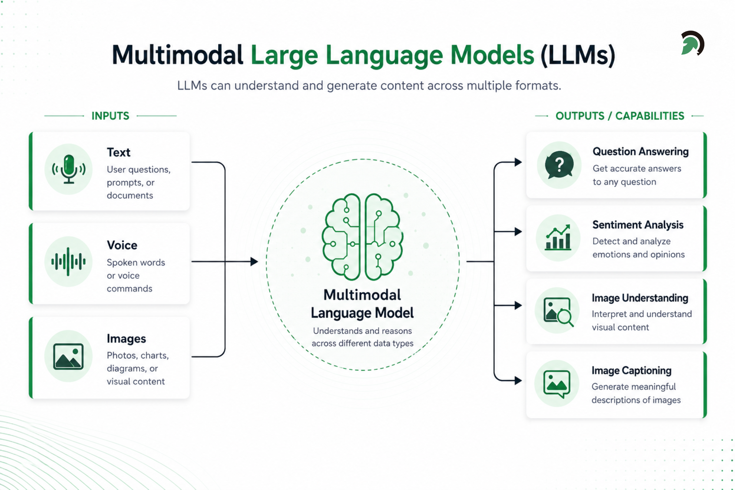 How Multimodal LLMs Process Text Voice and Images