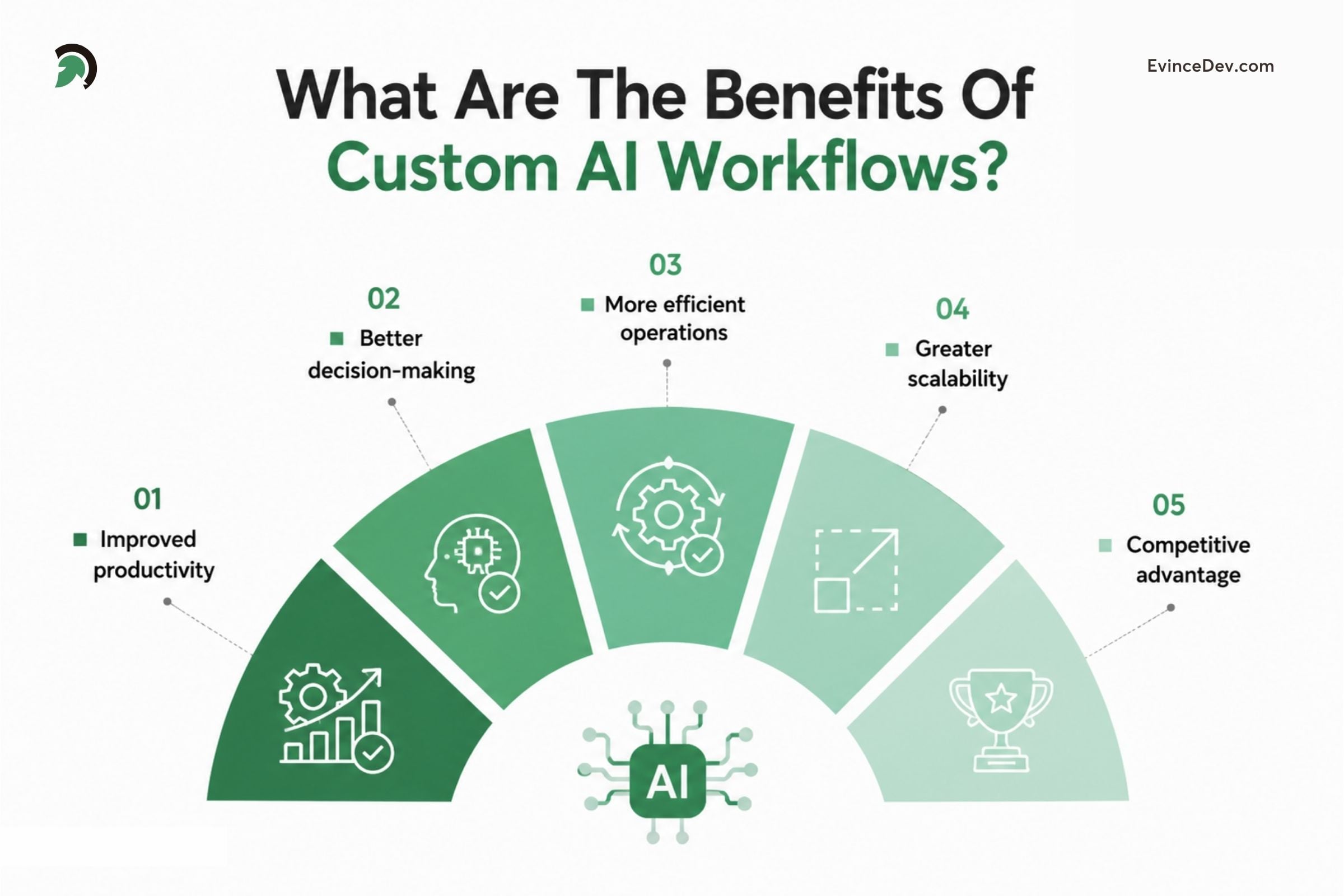 Benefits Of Custom AI Workflows