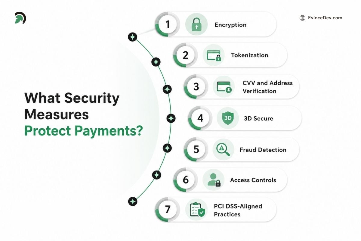 What Security Measures Protect Payments