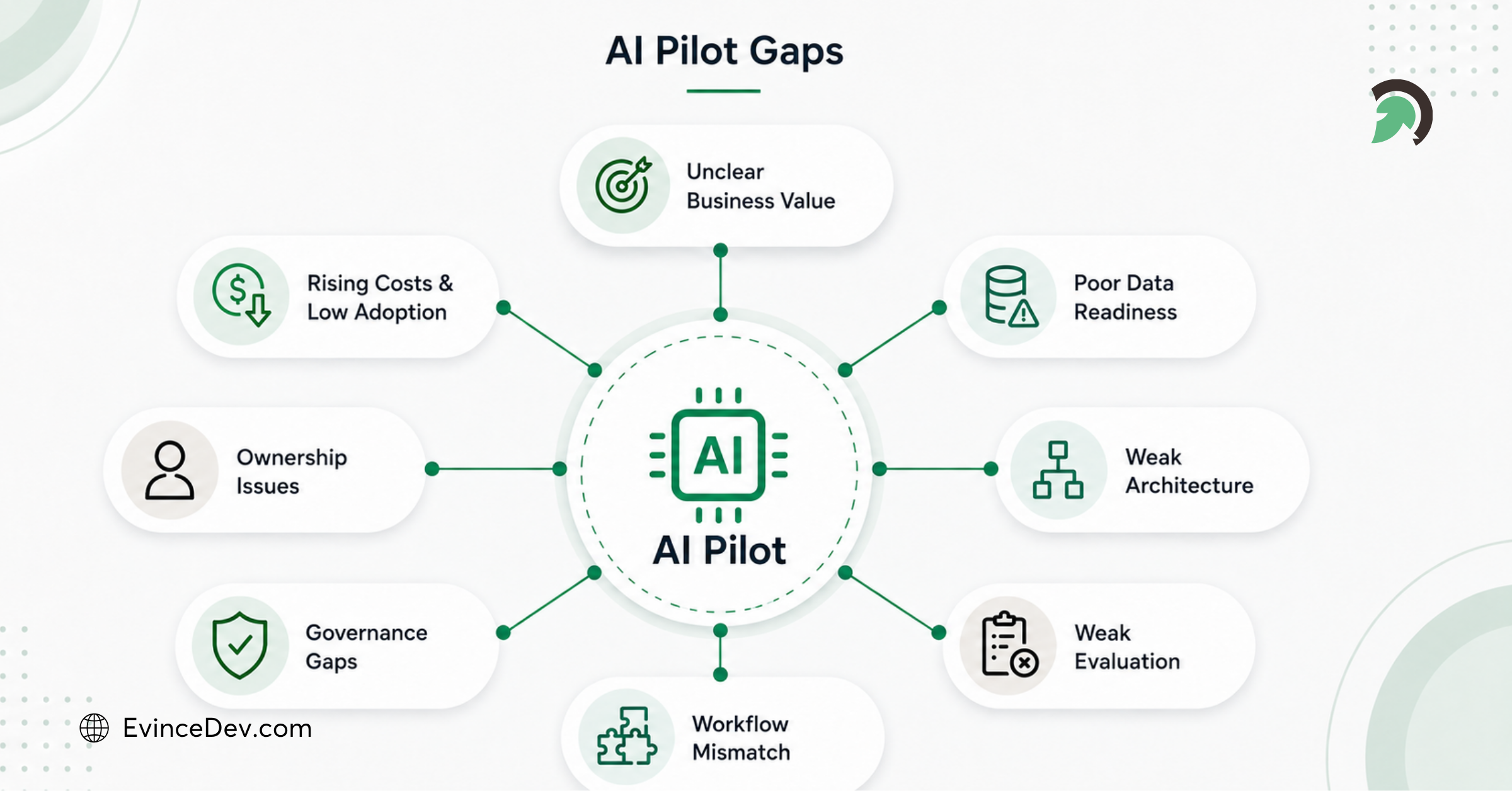 Why AI Pilots Stall