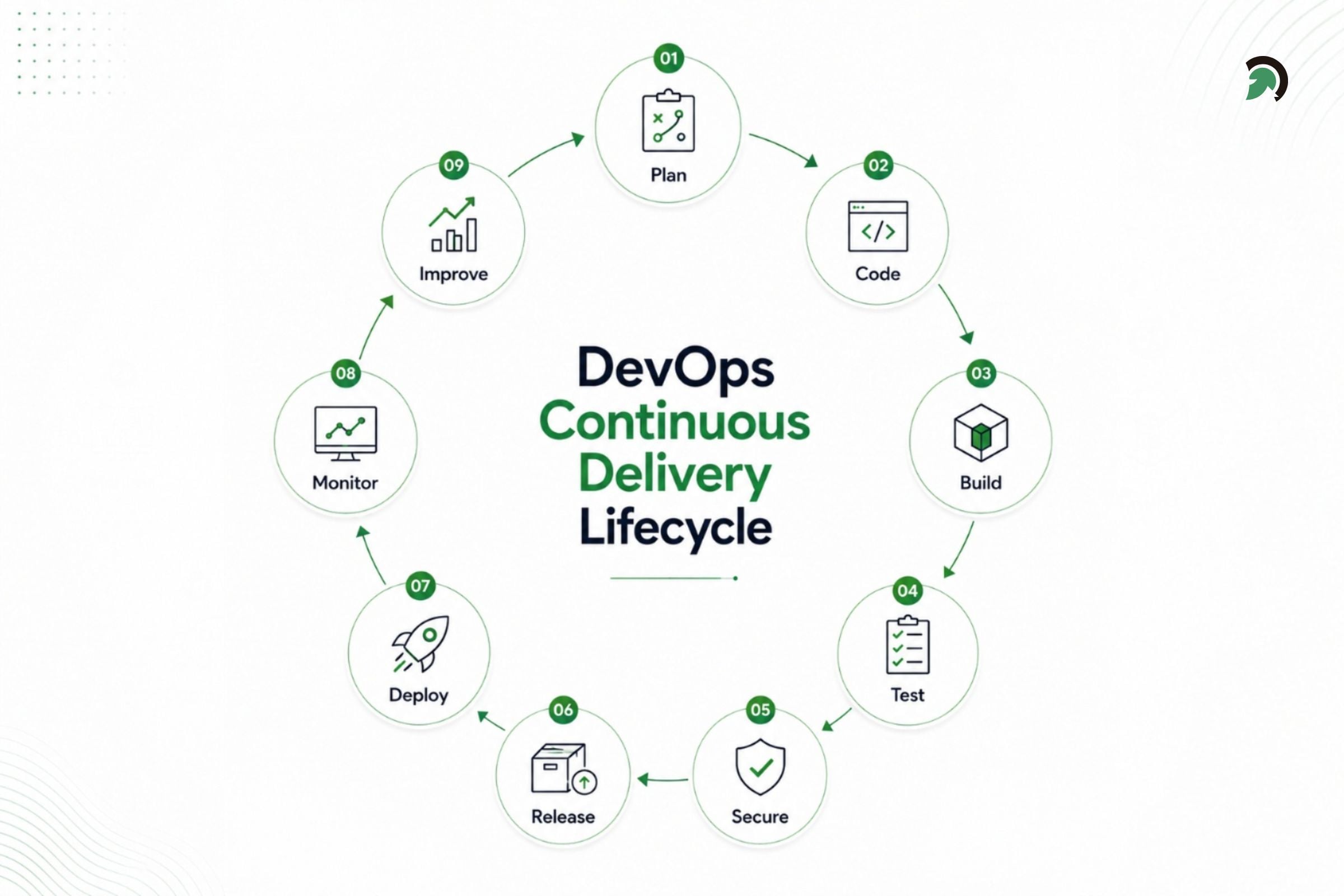 DevOps Continuous Delivery Lifecycle