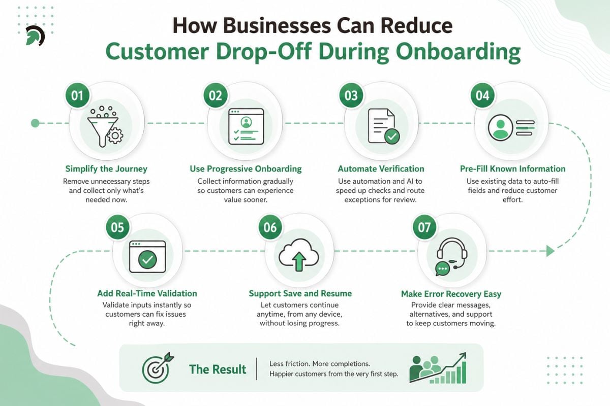How Businesses Can Reduce Customer Drop-Off During Onboarding