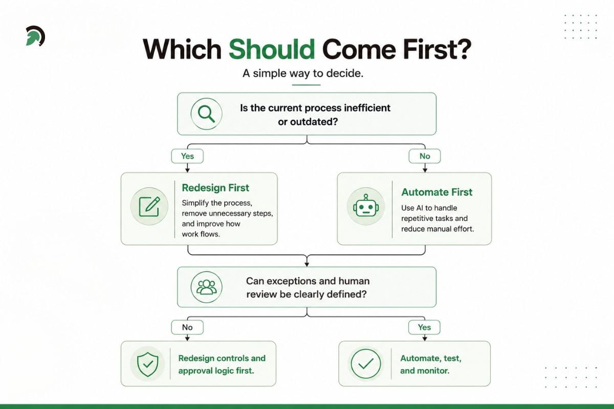 How to Decide Whether to Automate or Redesign First