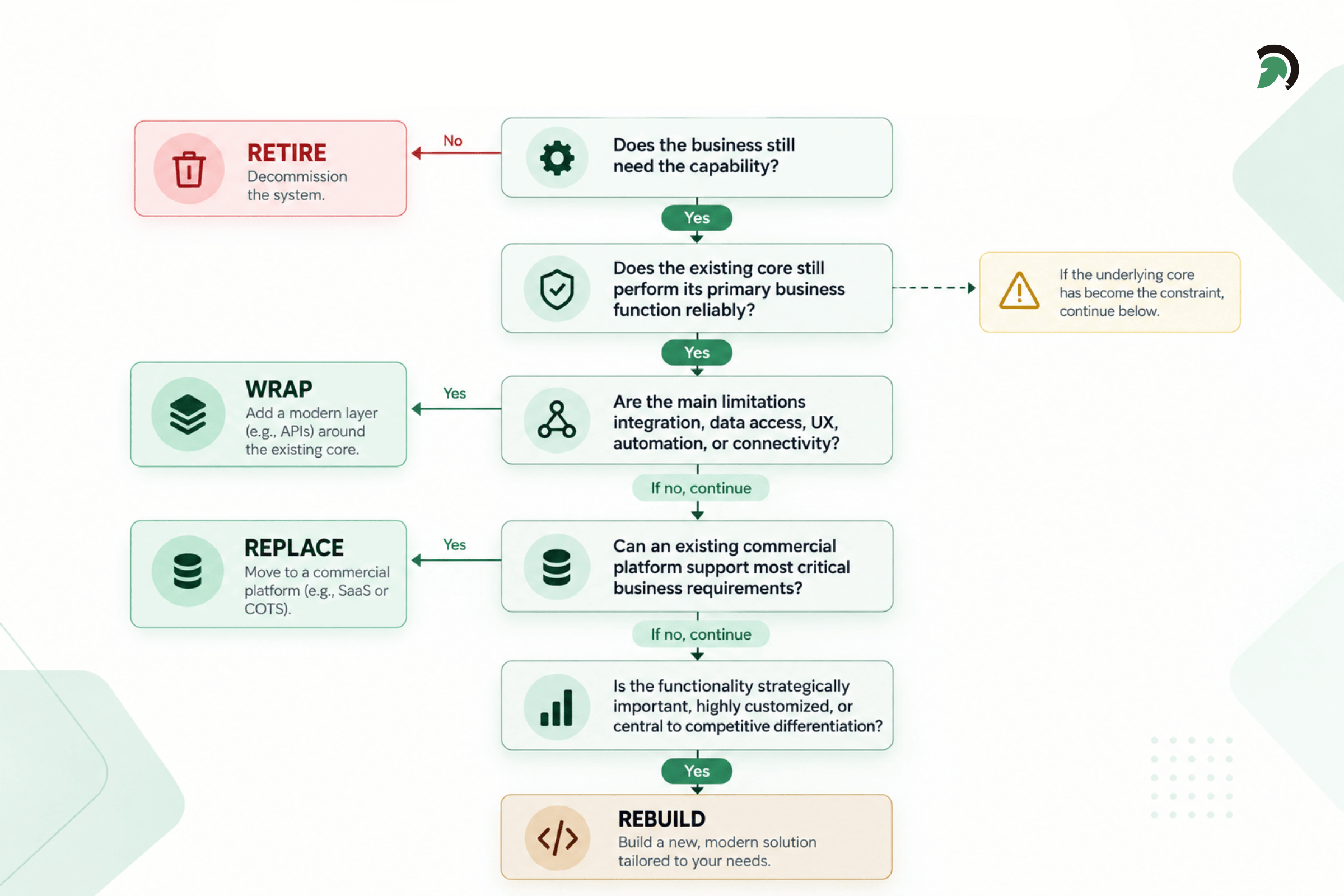 Complete RAG Architecture and Workflow Process | | EvinceDev Blog